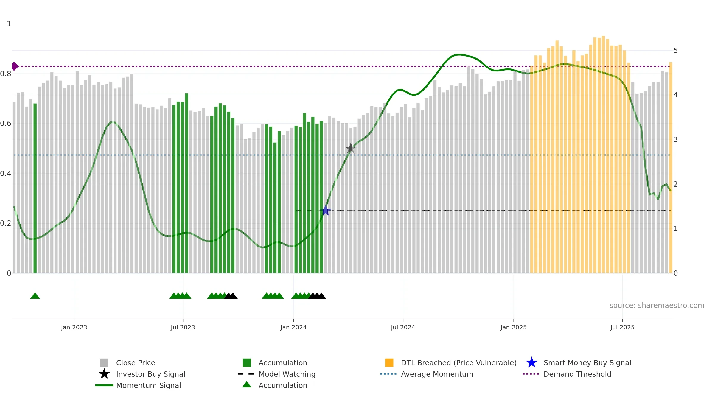 NOK weekly Smart Money chart, closing 2025-09-19.