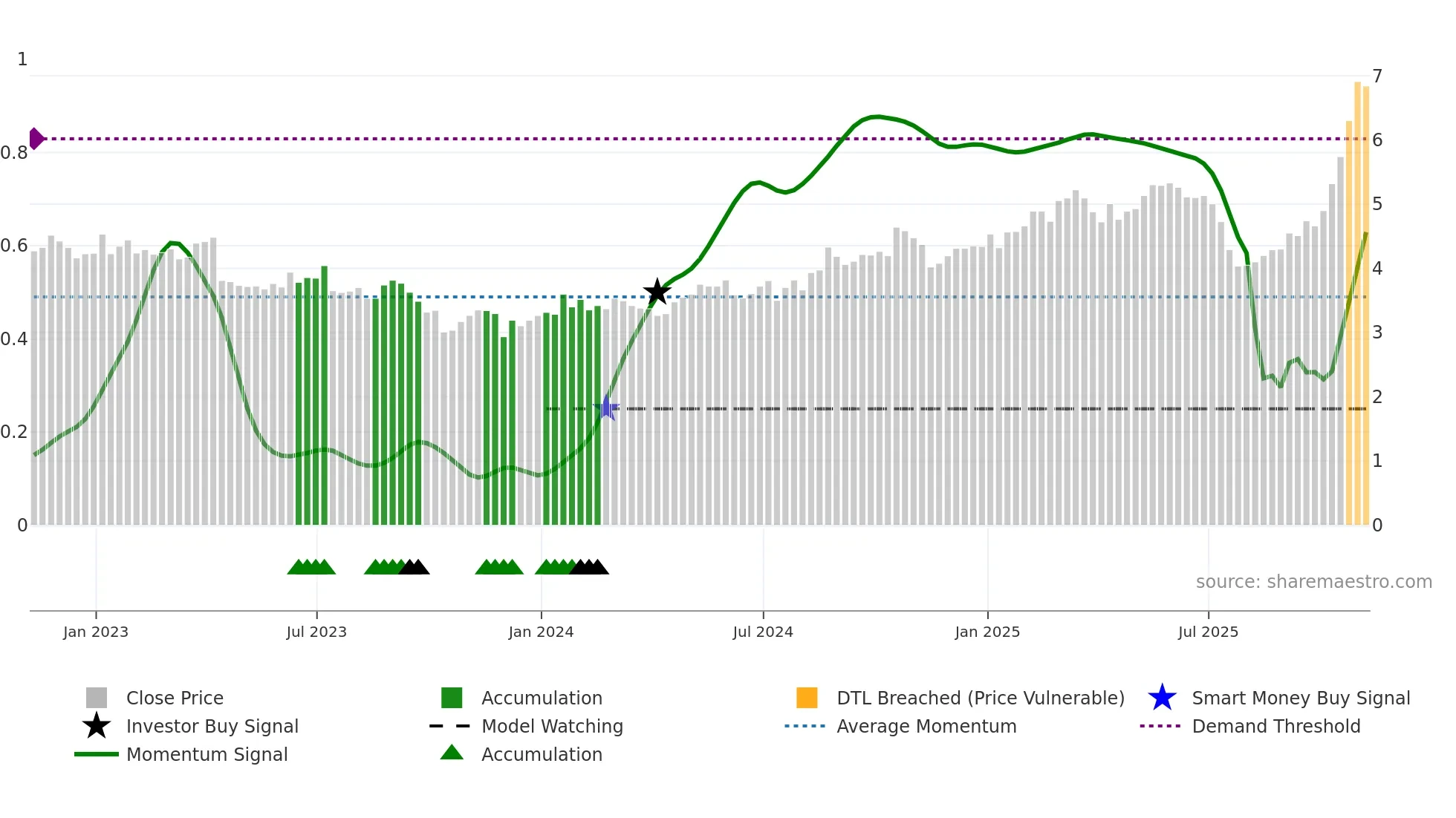 NOK weekly Smart Money chart