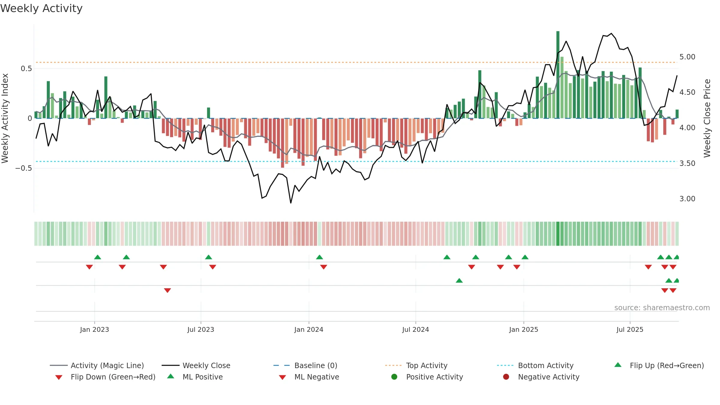 NOK weekly Activity chart, closing 2025-09-19.