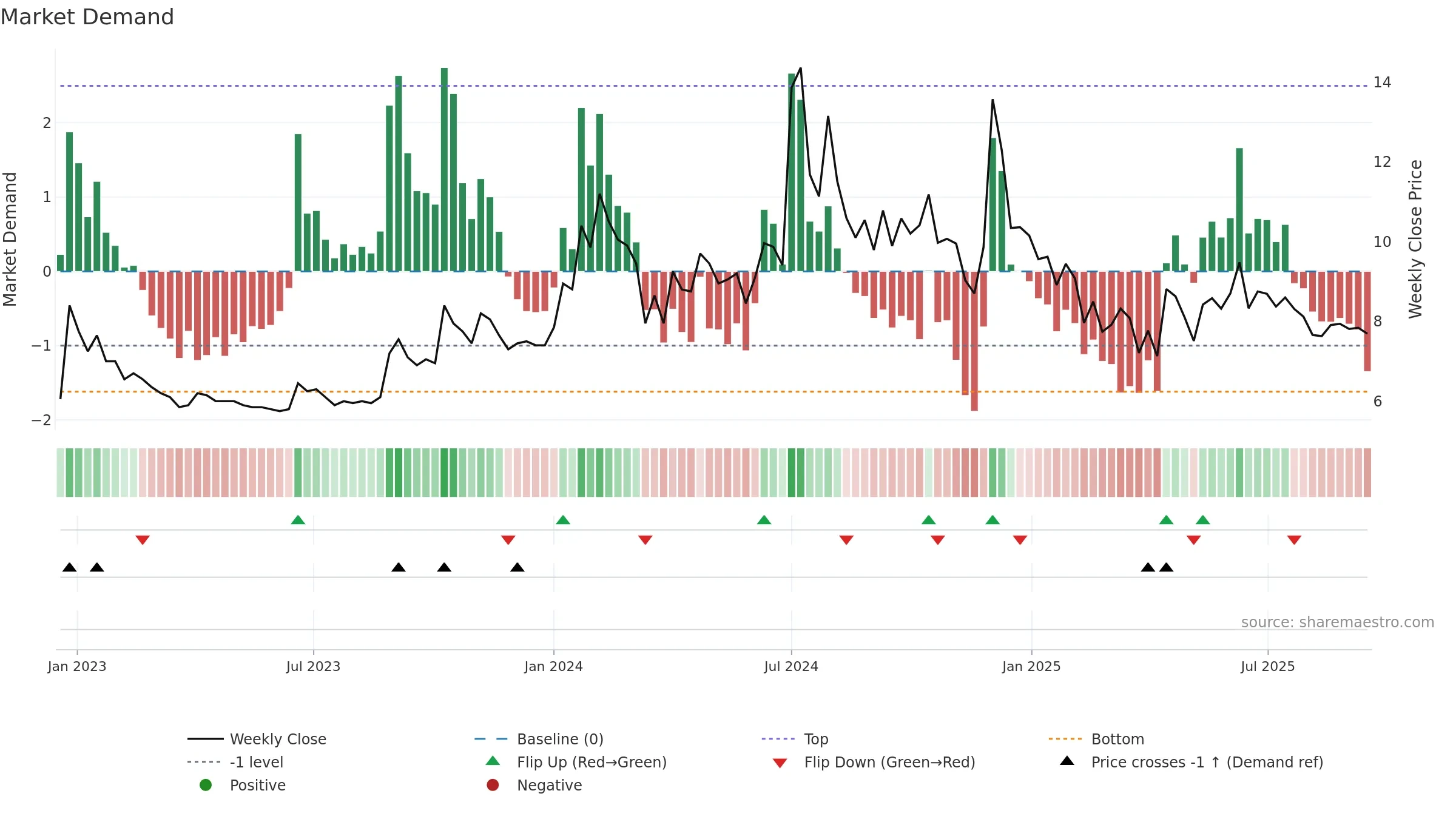 LPDC weekly Market Demand chart, closing 2025-09-15.