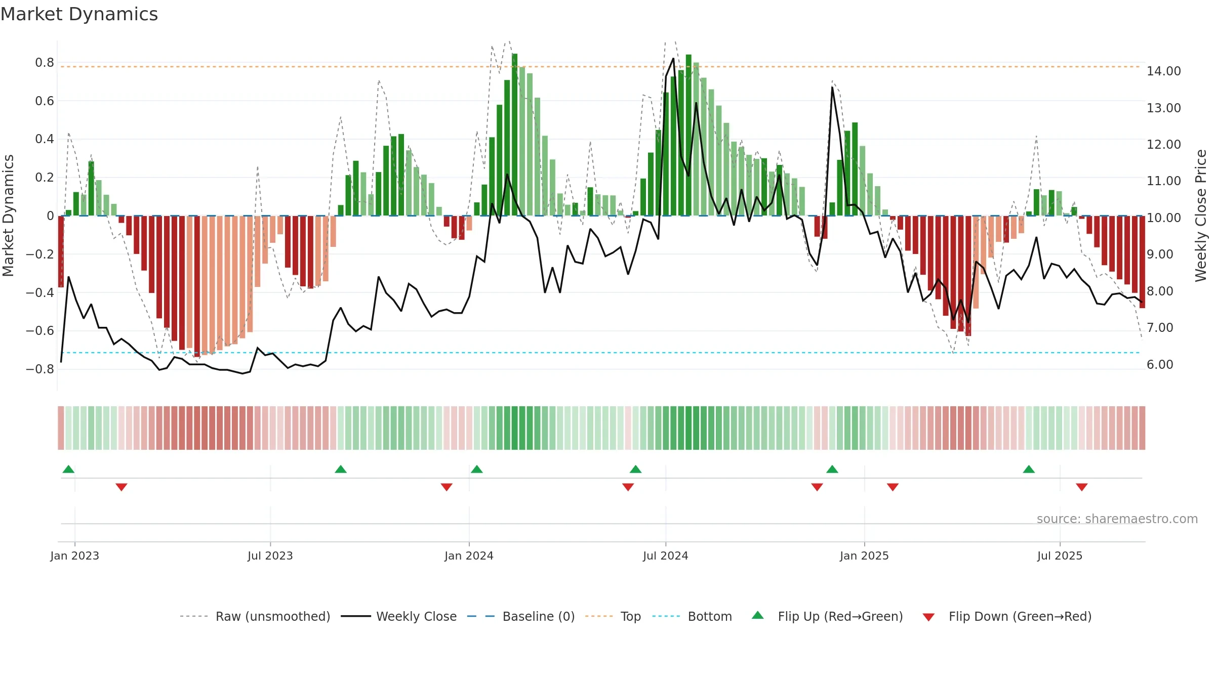 LPDC weekly Market Dynamics chart, closing 2025-09-15.