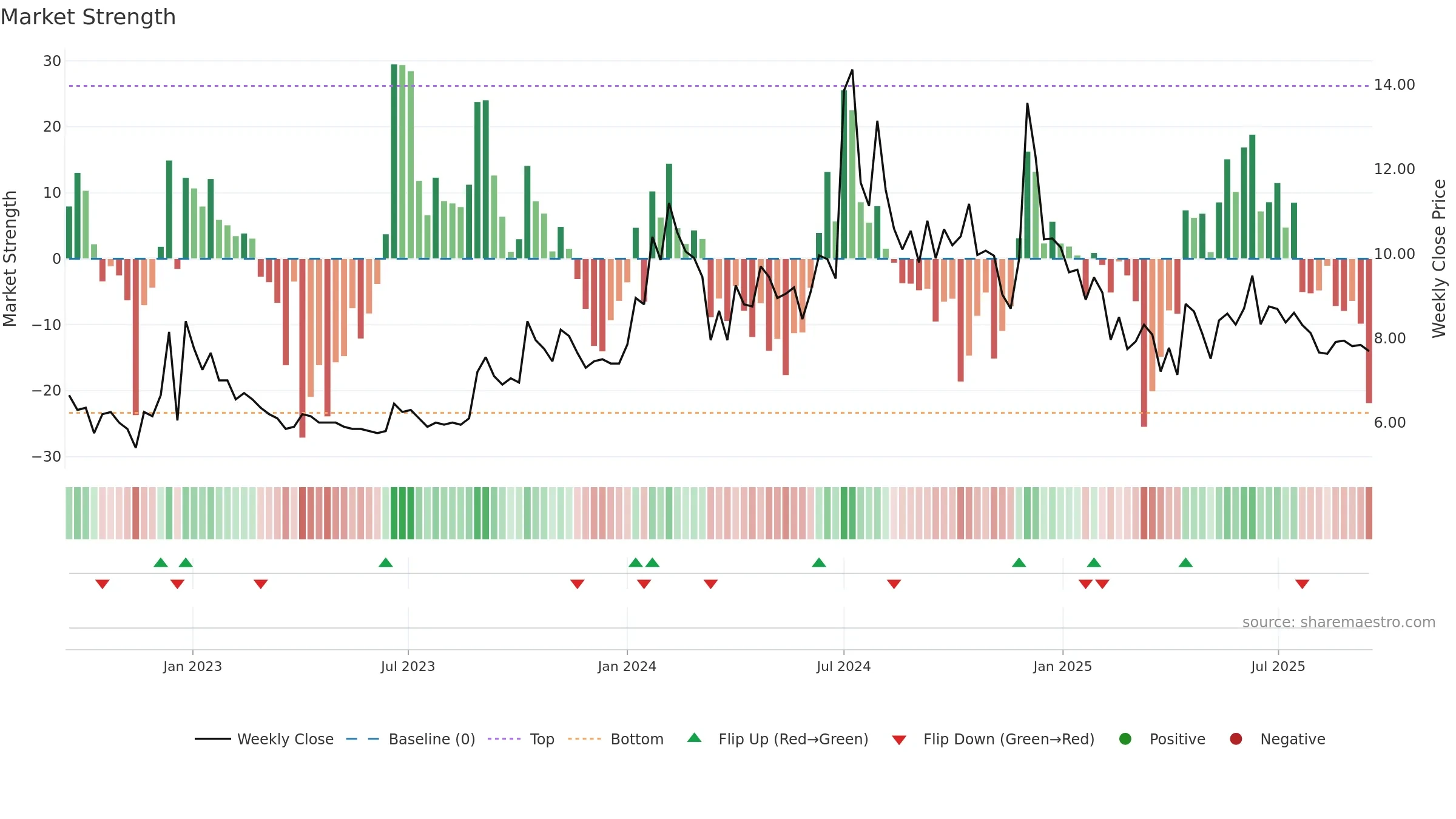 LPDC weekly Market Strength chart, closing 2025-09-15.
