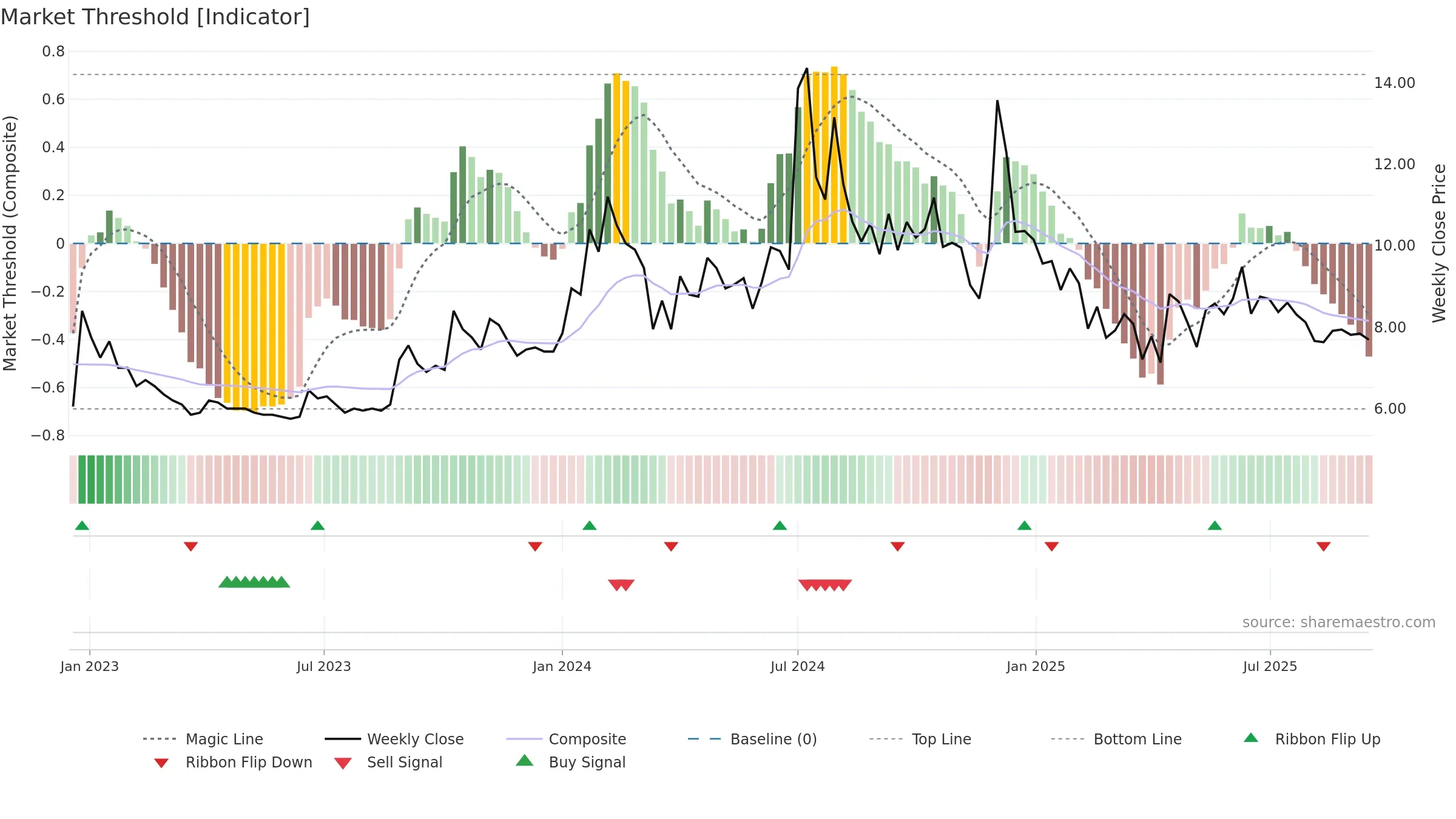 LPDC weekly Market Threshold chart, closing 2025-09-15.
