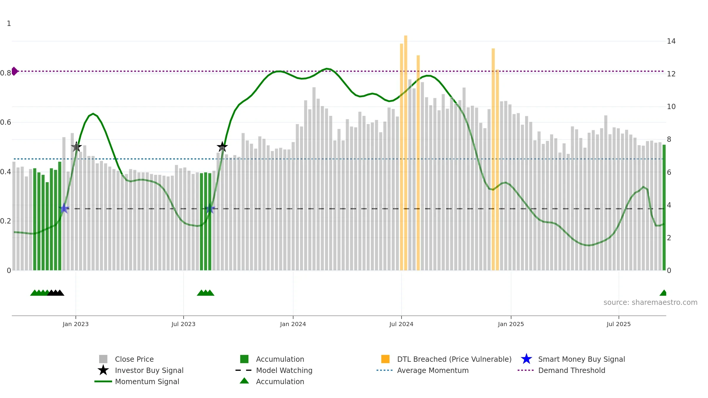 LPDC weekly Smart Money chart, closing 2025-09-15.