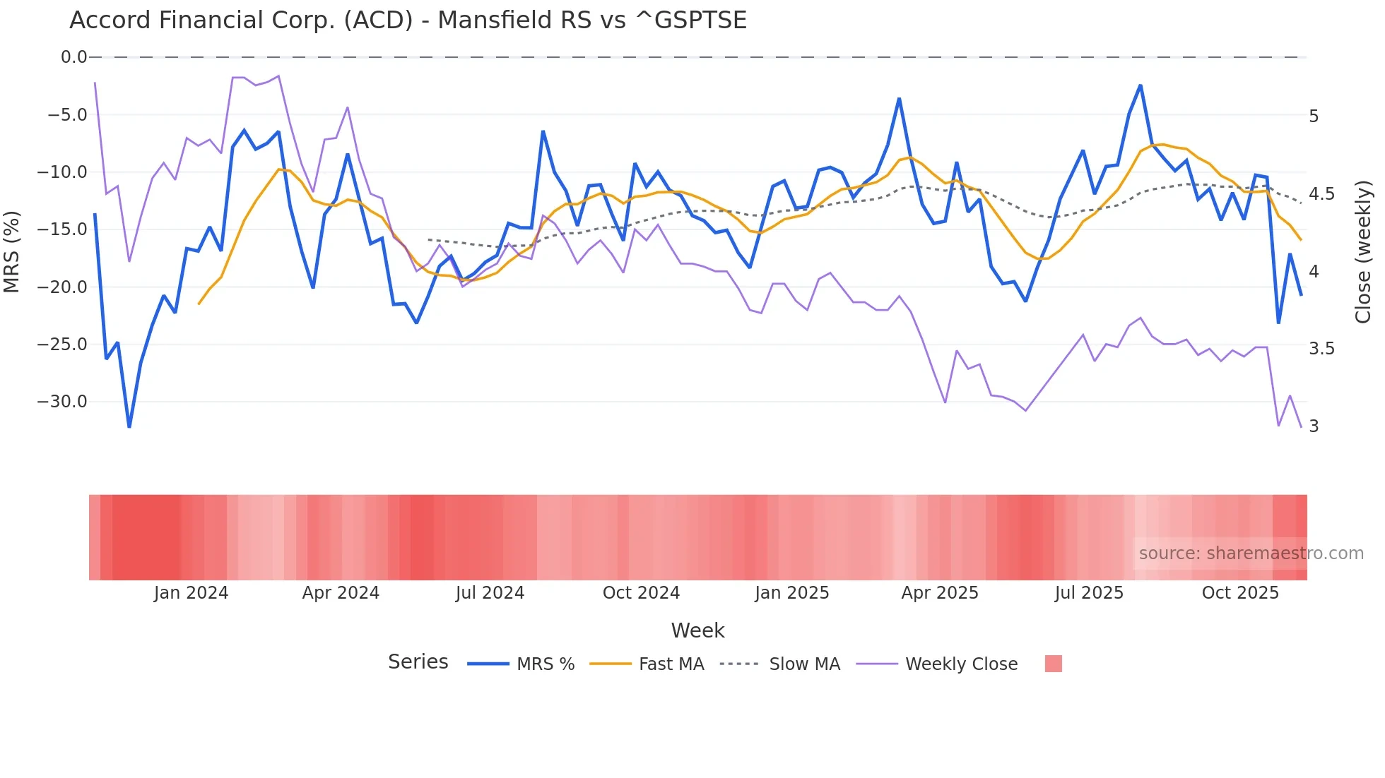 ACD Mansfield Relative Strength chart