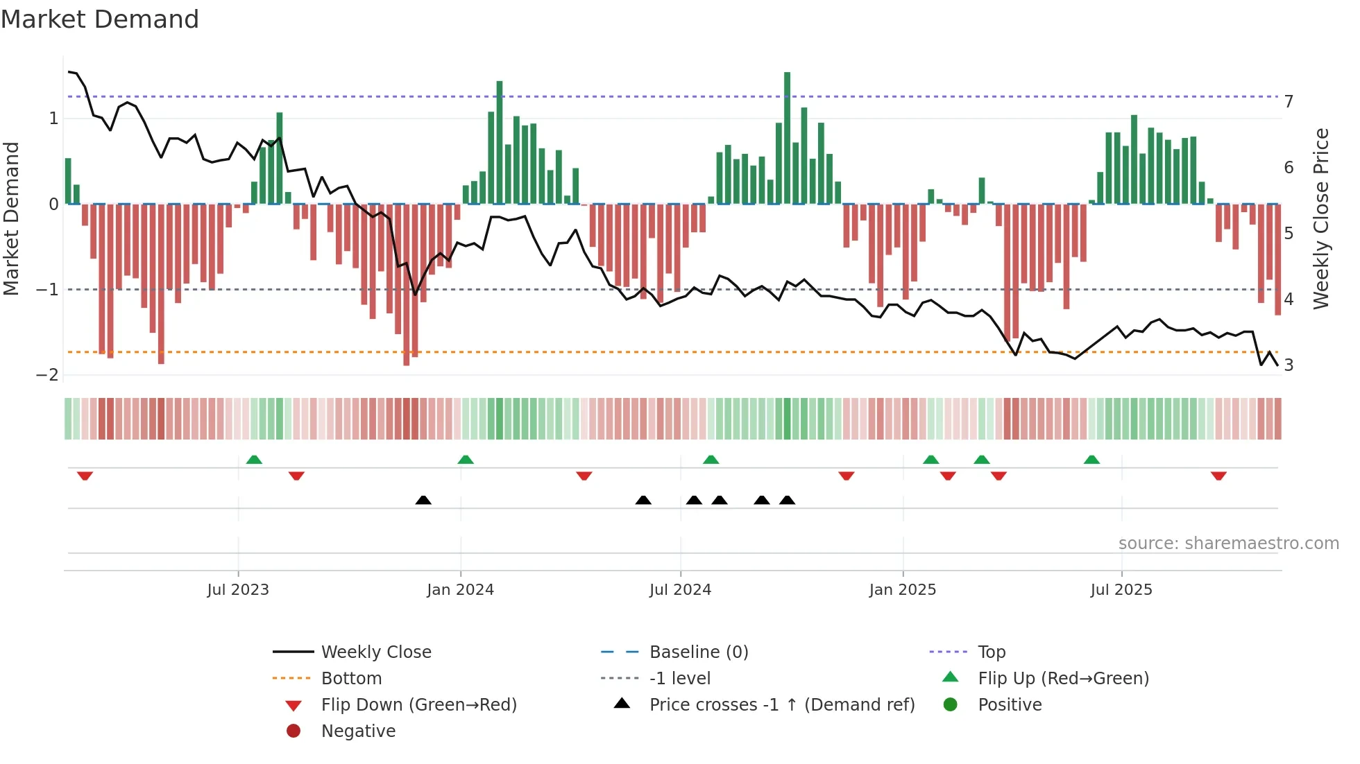 ACD weekly Market Demand chart