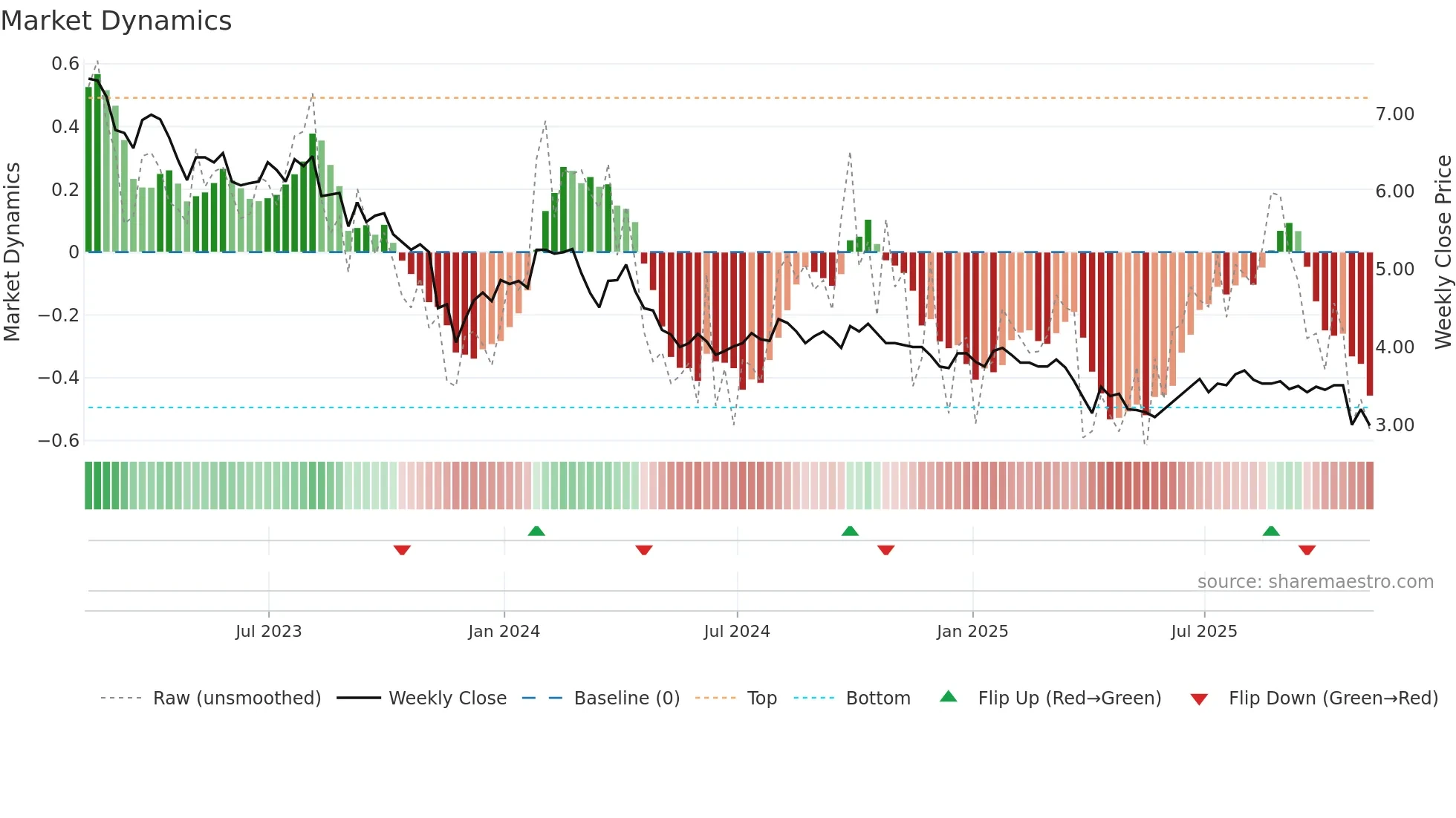 ACD weekly Market Dynamics chart
