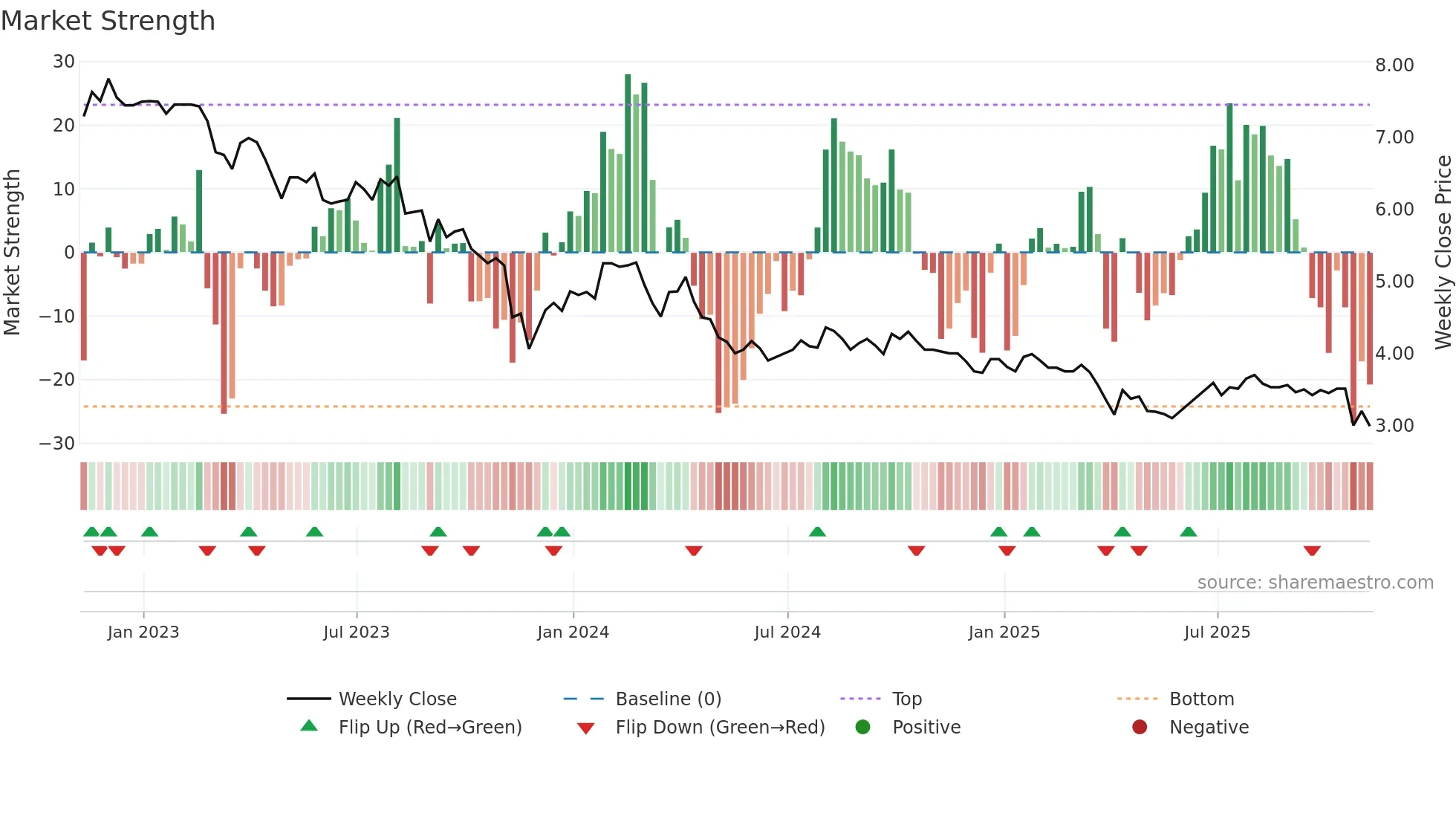 ACD weekly Market Strength chart