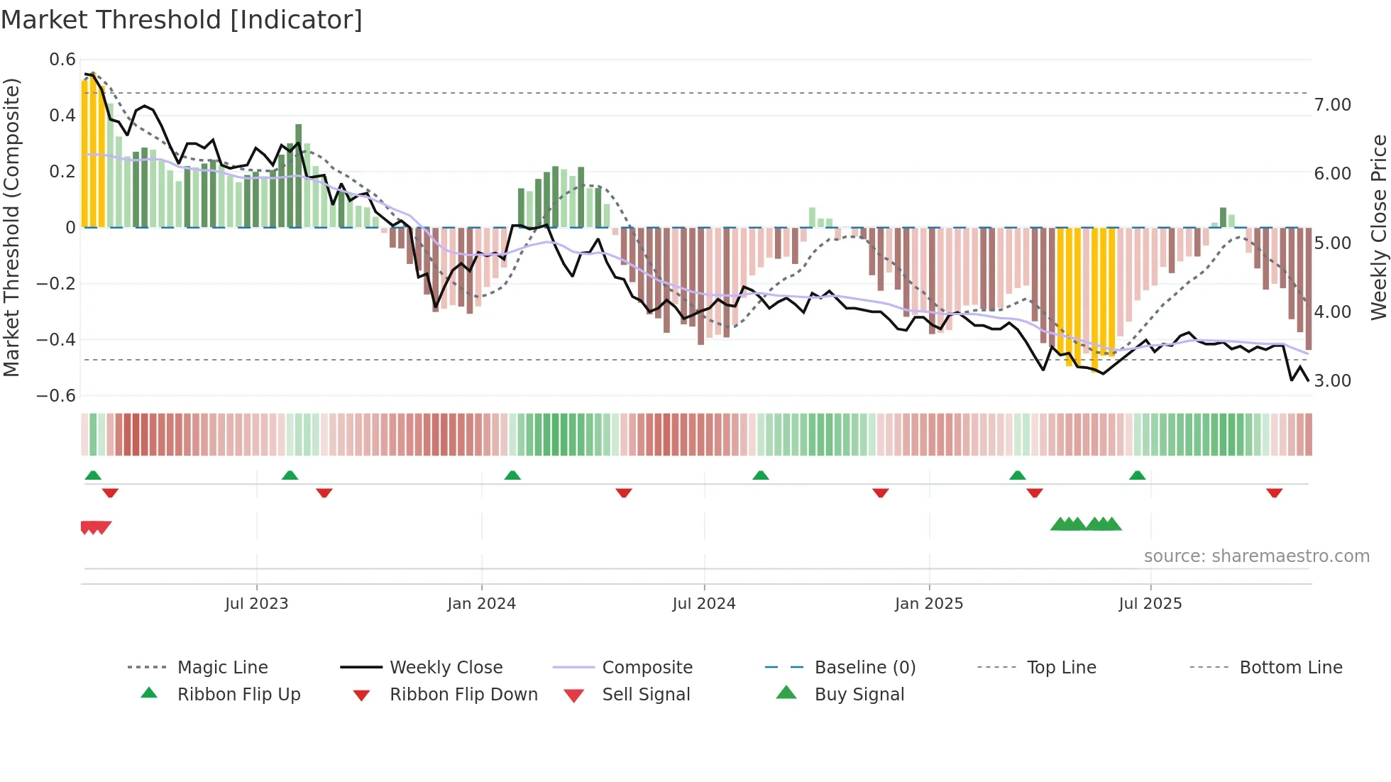 ACD weekly Market Threshold chart