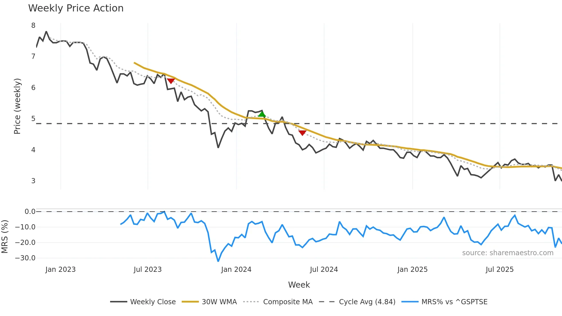 ACD weekly Price Action chart, closing 2025-11-07