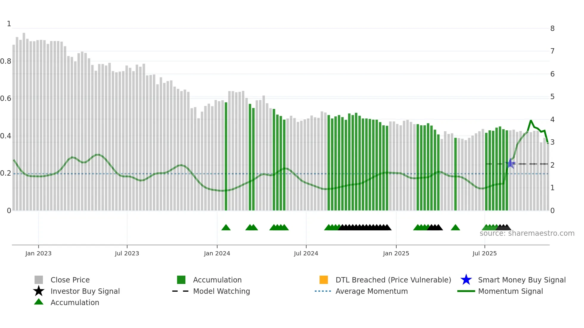 ACD weekly Smart Money chart