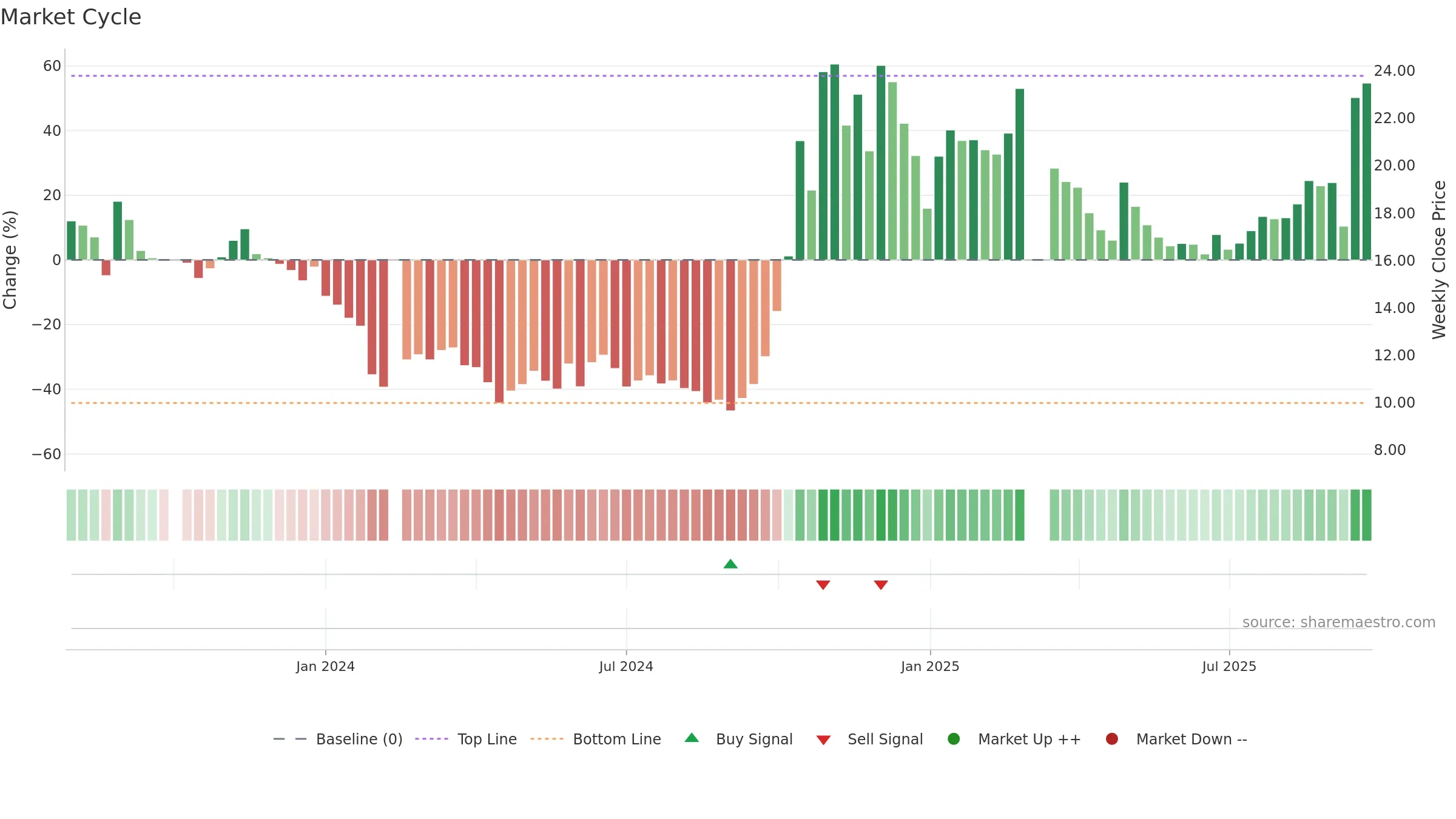 688593 weekly Market Cycle chart, closing 2025-09-22.
