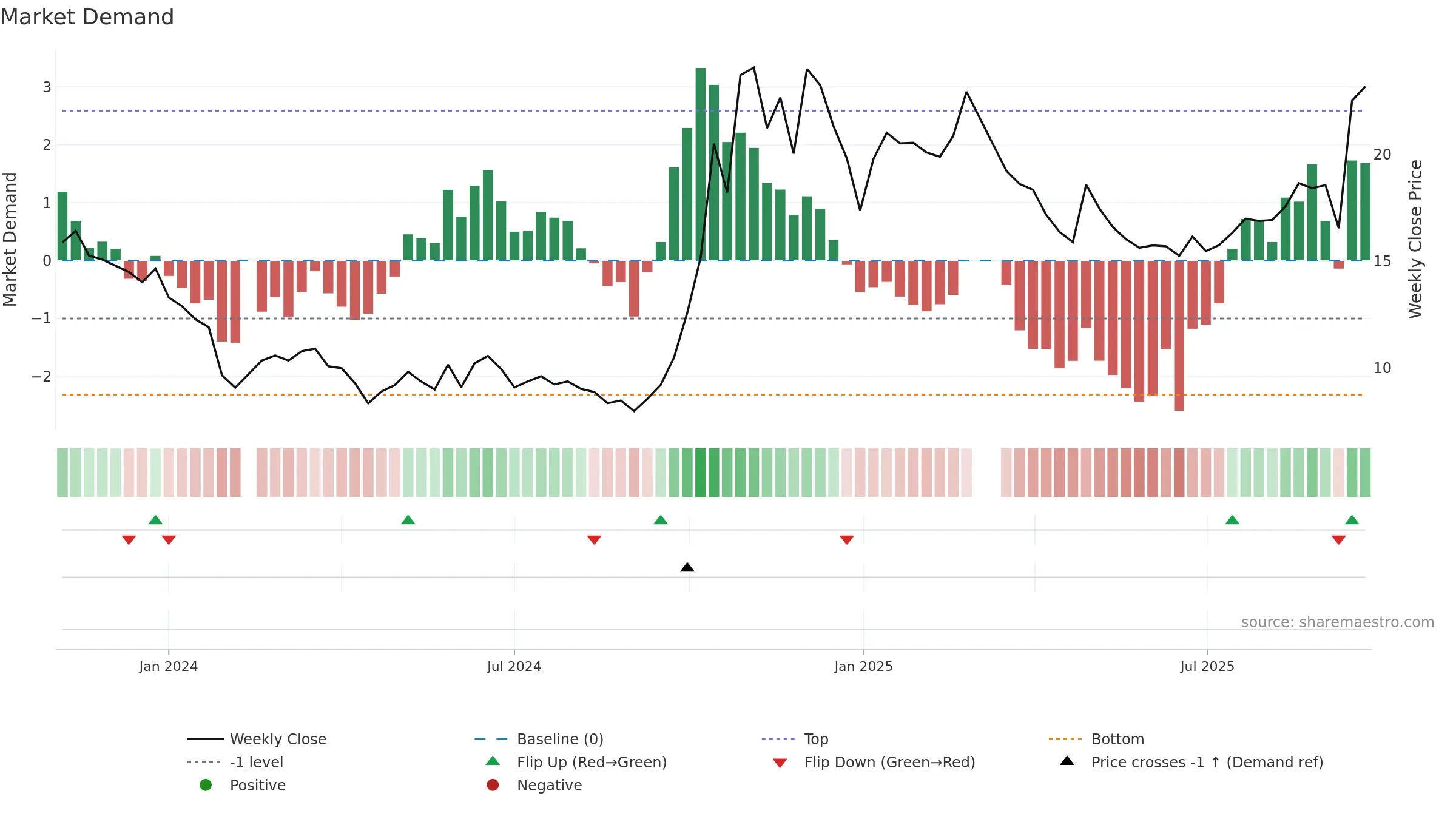 688593 weekly Market Demand chart, closing 2025-09-22.