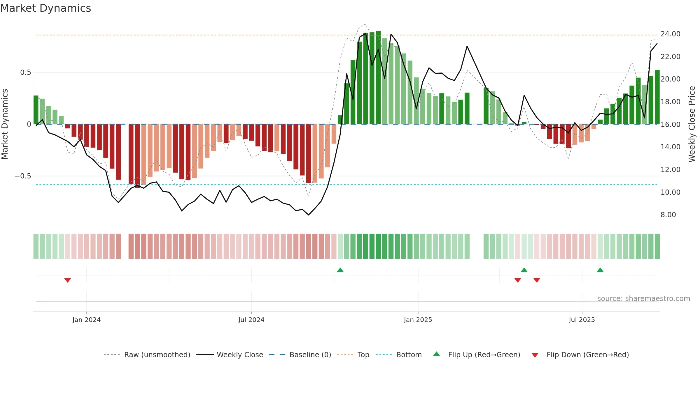 688593 weekly Market Dynamics chart, closing 2025-09-22.