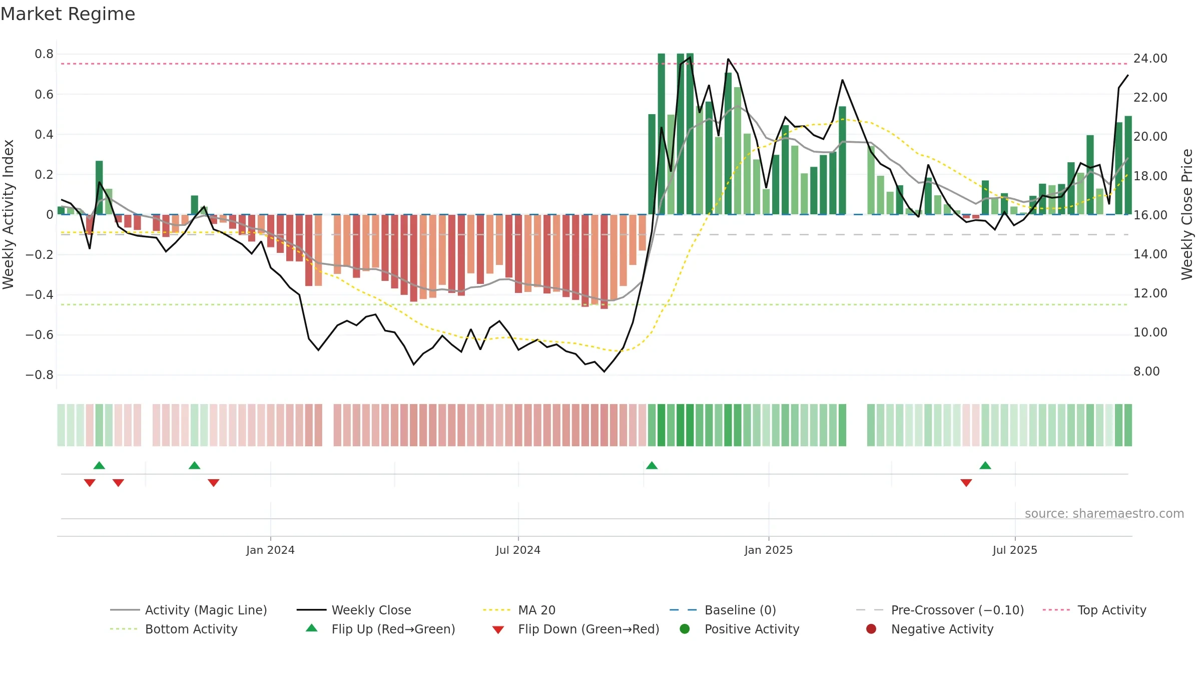 688593 weekly Market Snapshot chart, closing 2025-09-22.