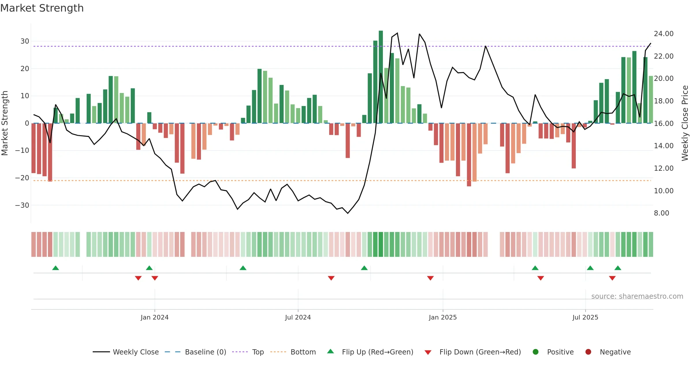 688593 weekly Market Strength chart, closing 2025-09-22.