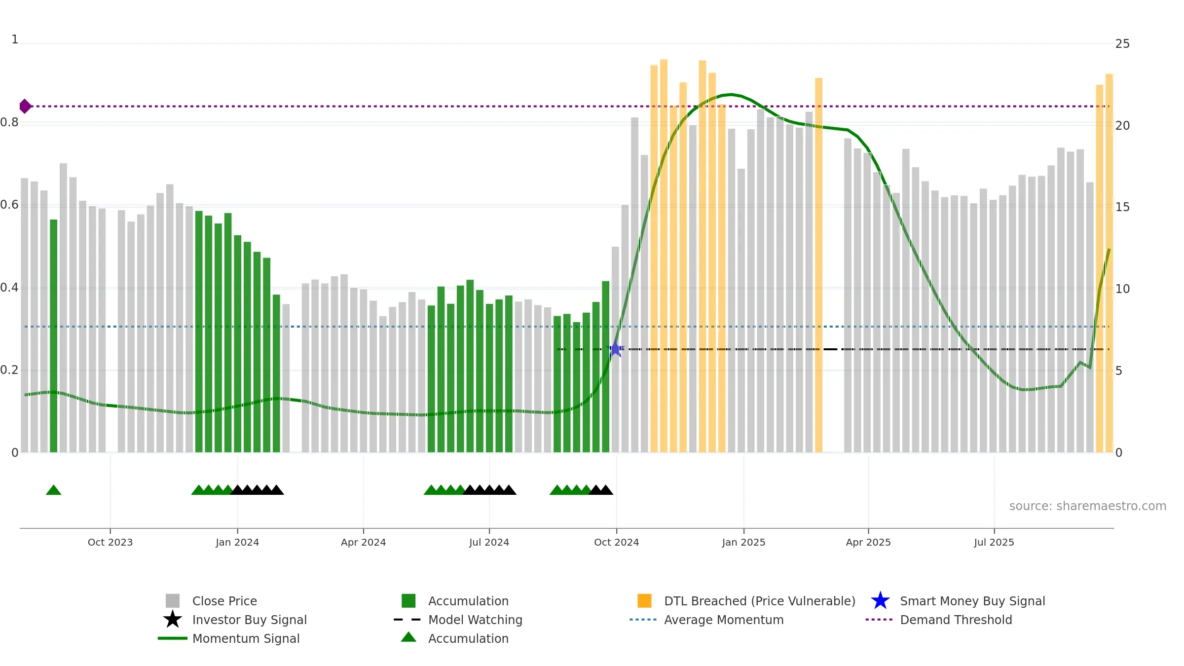688593 weekly Smart Money chart, closing 2025-09-22.