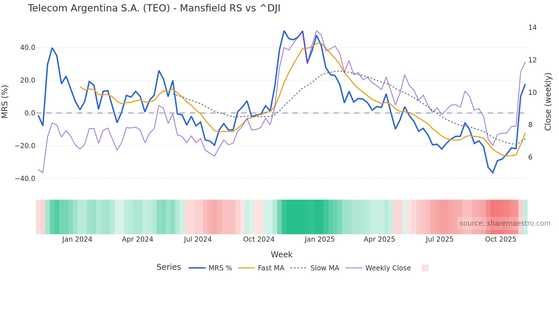 TEO Mansfield Relative Strength chart