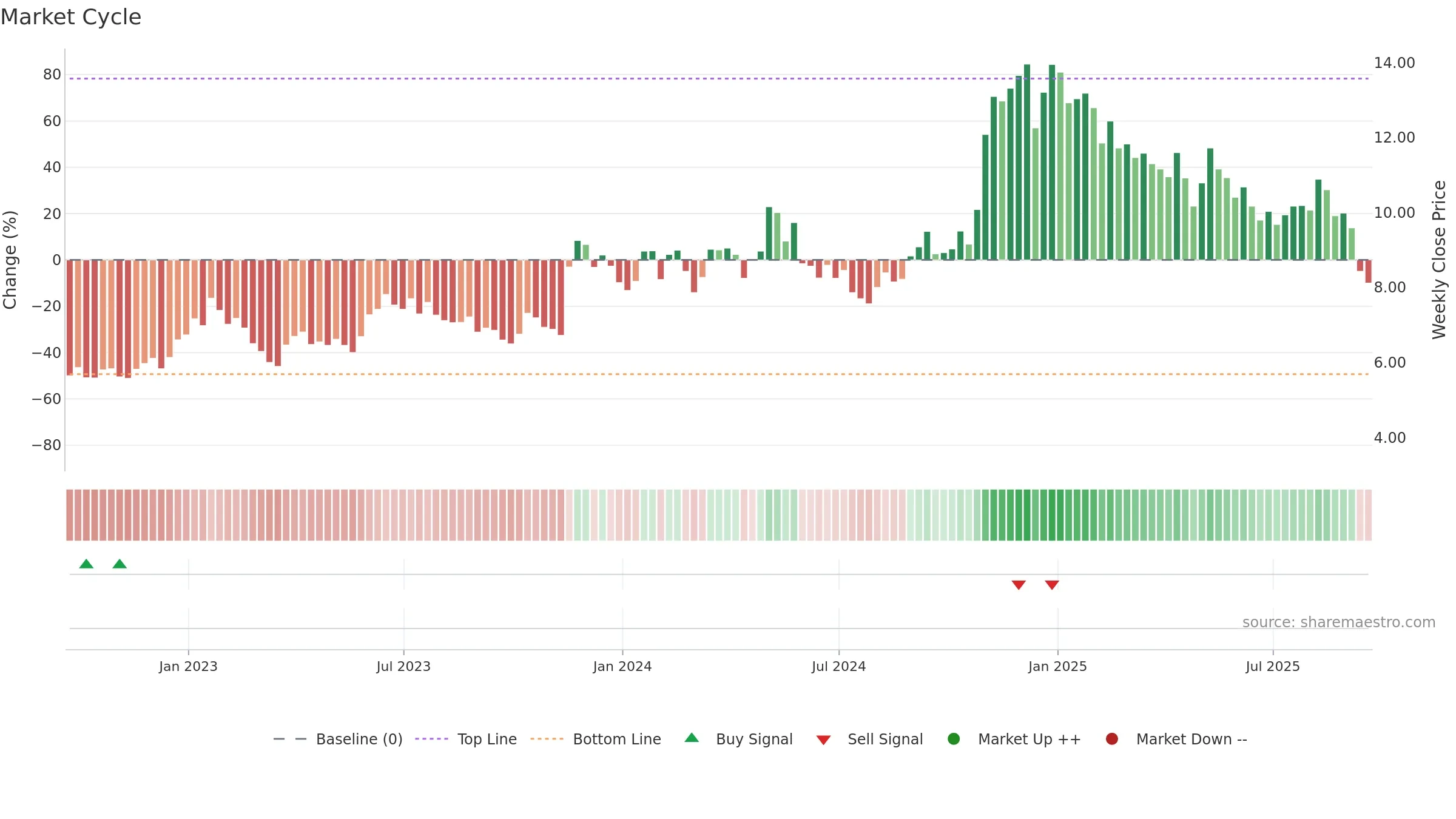 TEO weekly Market Cycle chart, closing 2025-09-19.