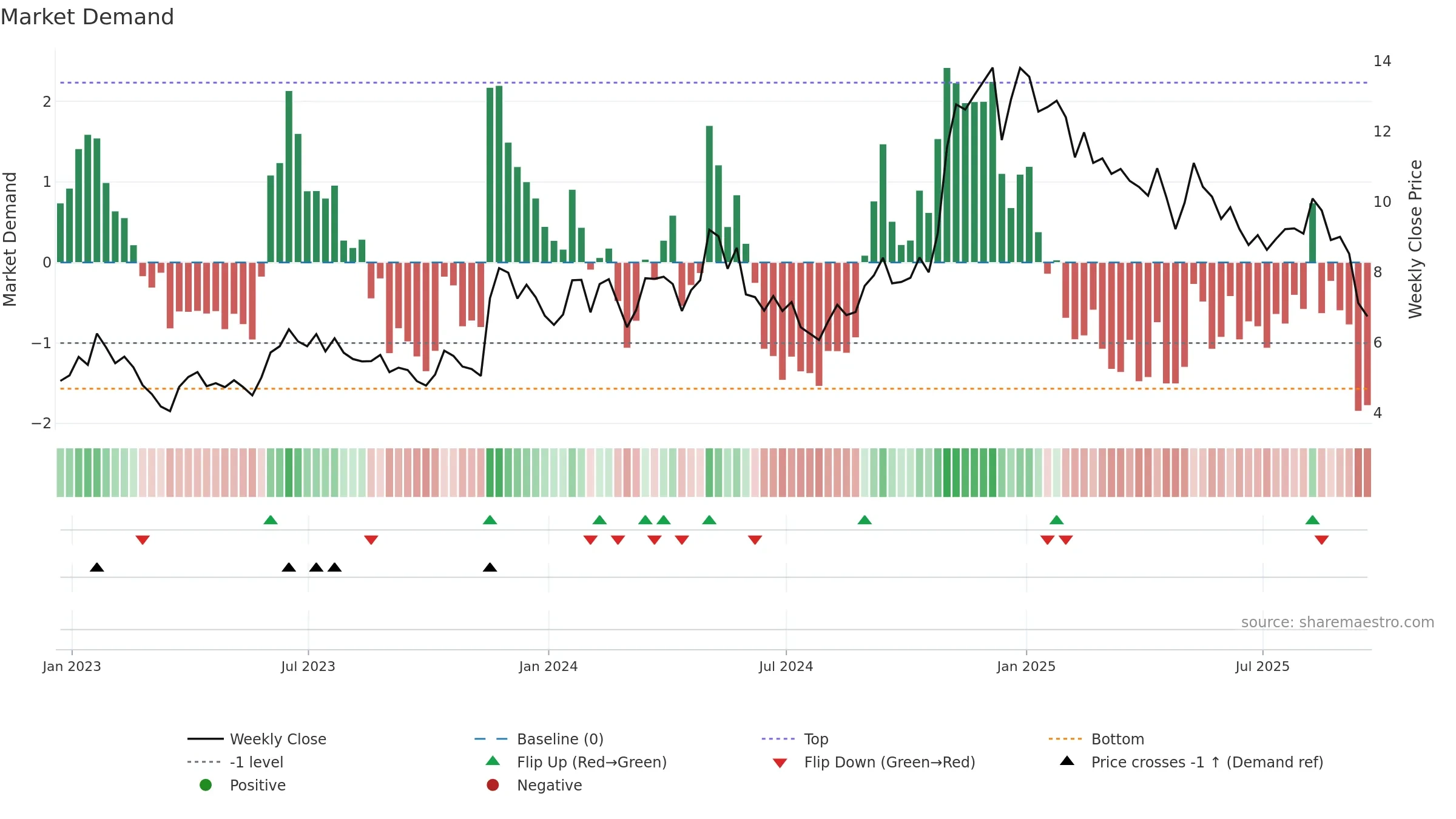 TEO weekly Market Demand chart, closing 2025-09-19.