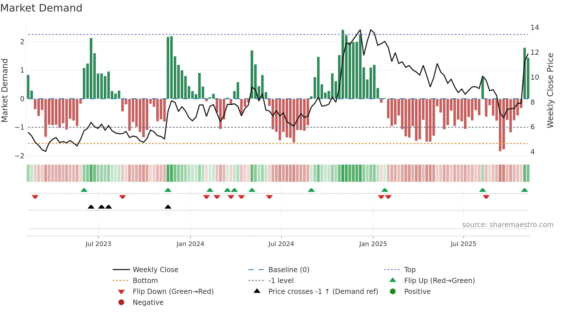 TEO weekly Market Demand chart