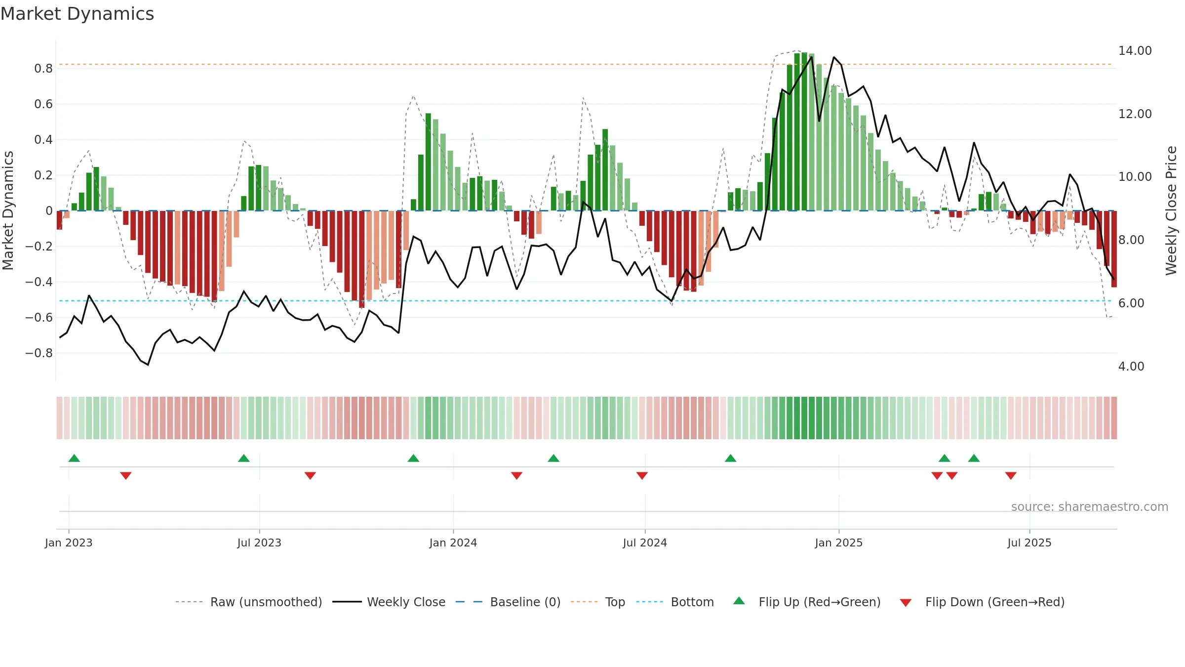 TEO weekly Market Dynamics chart, closing 2025-09-19.