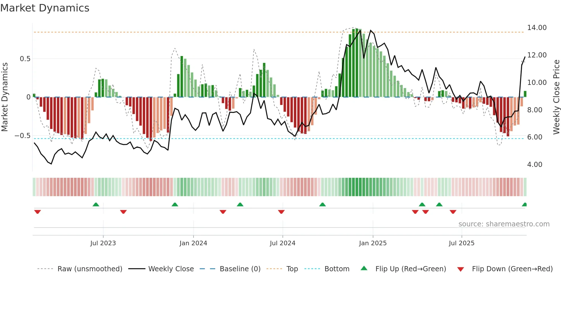 TEO weekly Market Dynamics chart