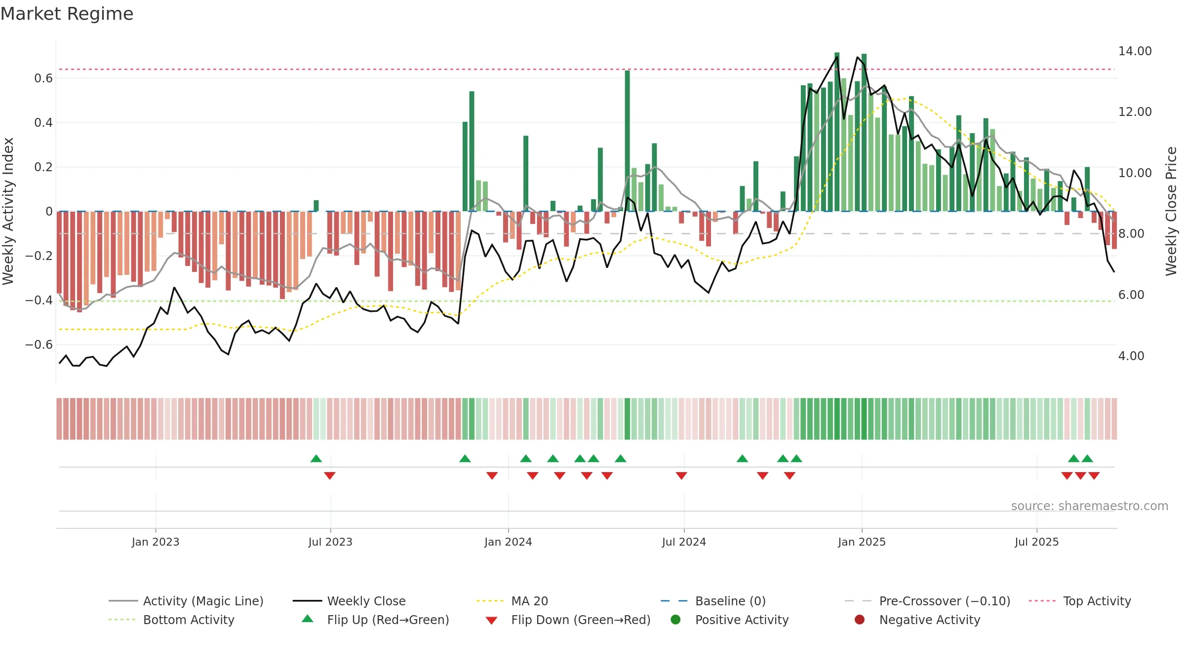 TEO weekly Market Snapshot chart, closing 2025-09-19.
