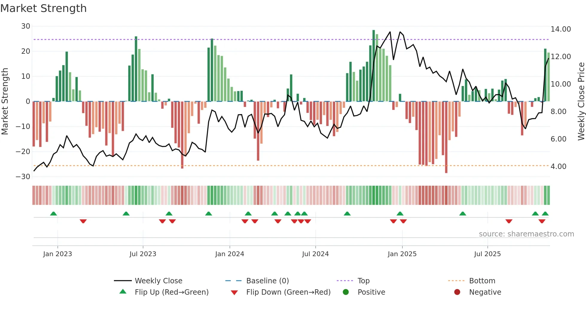 TEO weekly Market Strength chart