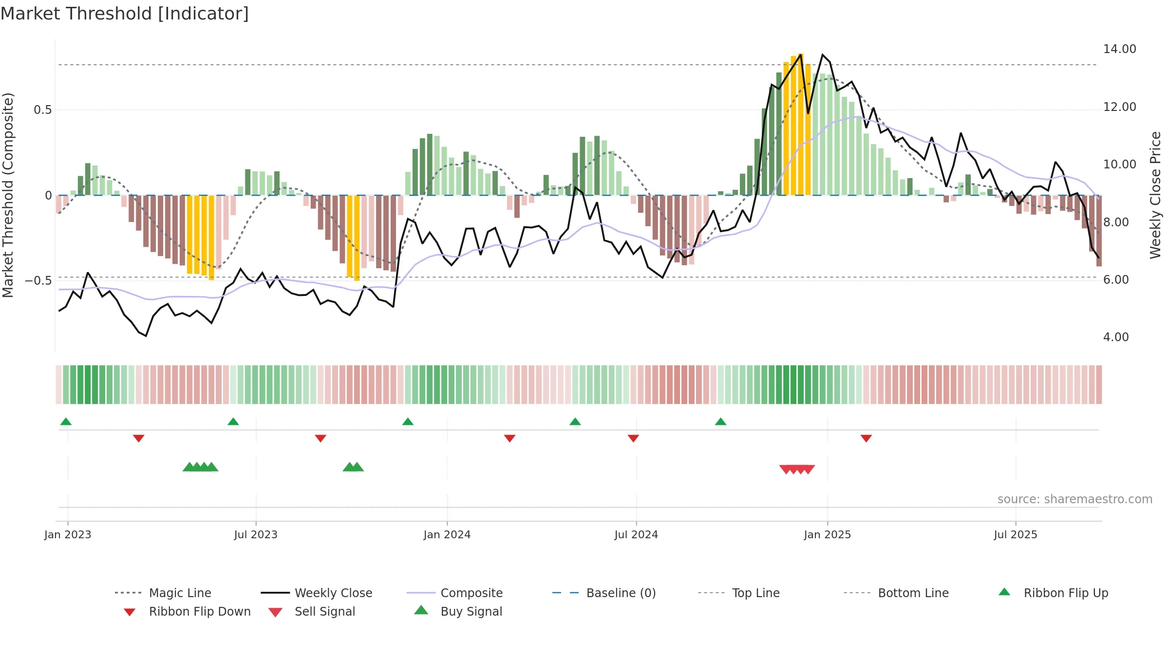 TEO weekly Market Threshold chart, closing 2025-09-19.