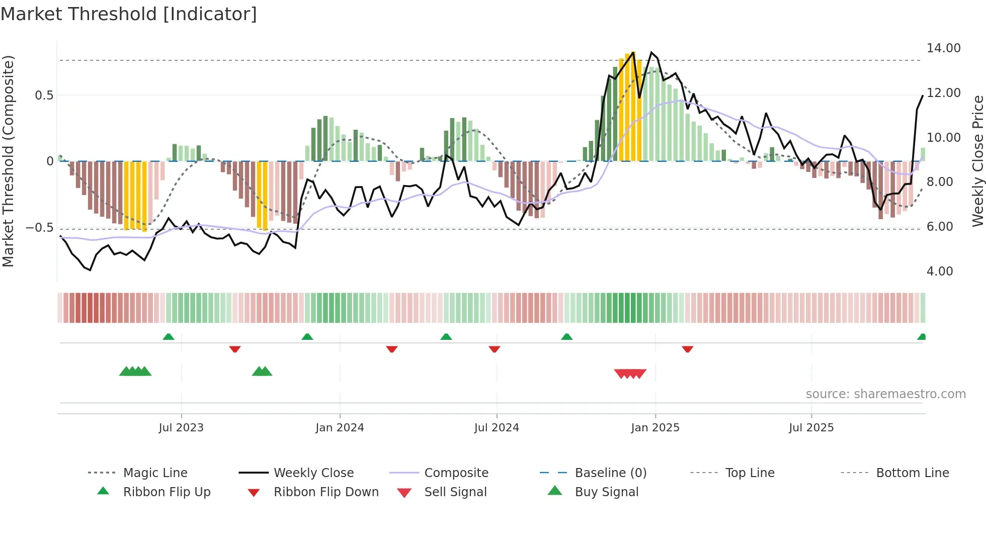 TEO weekly Market Threshold chart