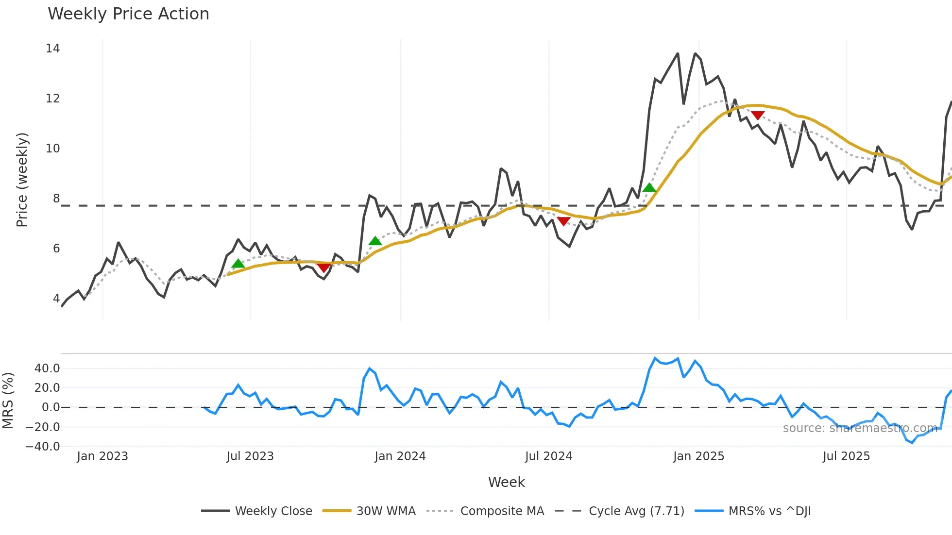 TEO weekly Price Action chart, closing 2025-11-07