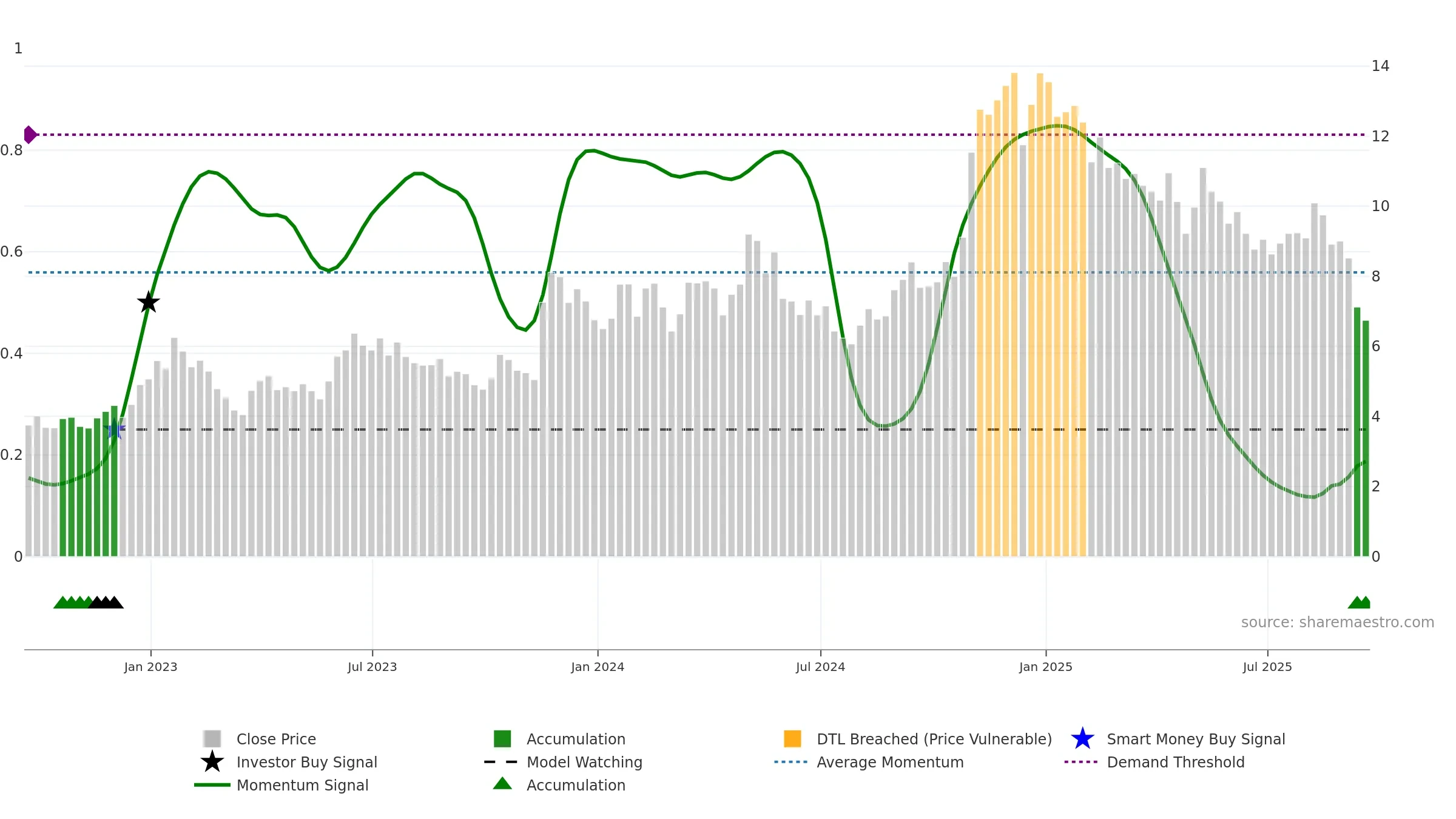 TEO weekly Smart Money chart, closing 2025-09-19.