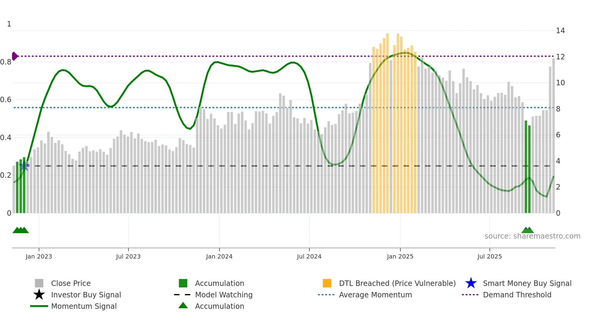 TEO weekly Smart Money chart
