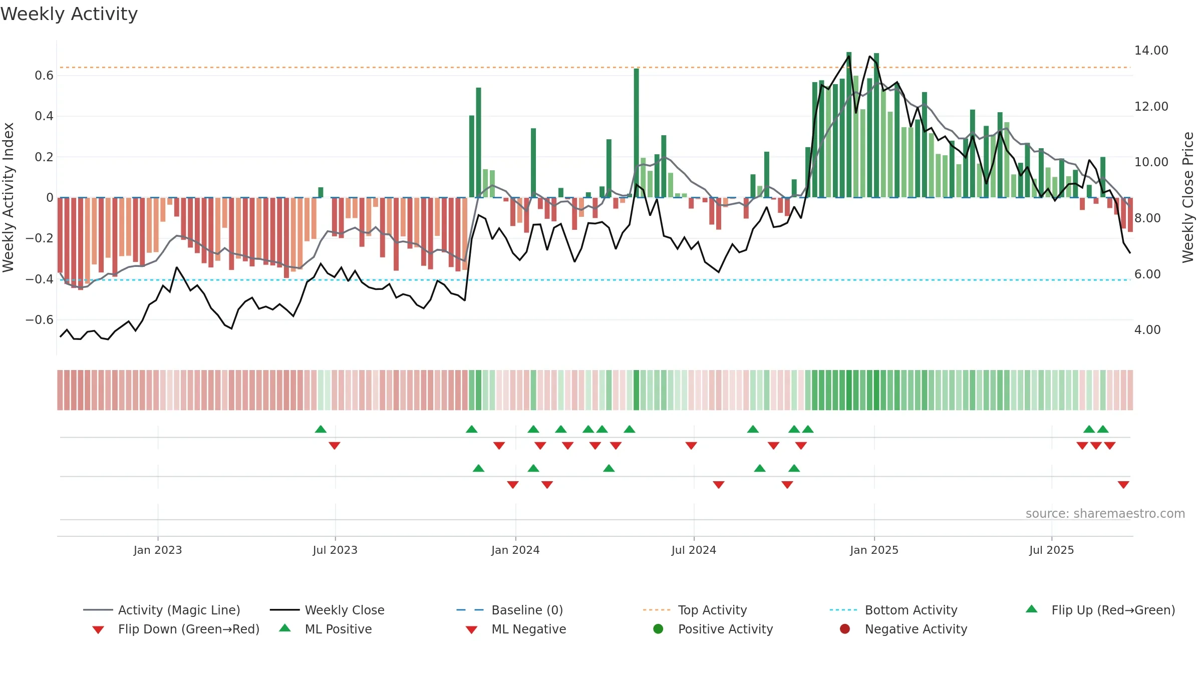 TEO weekly Activity chart, closing 2025-09-19.