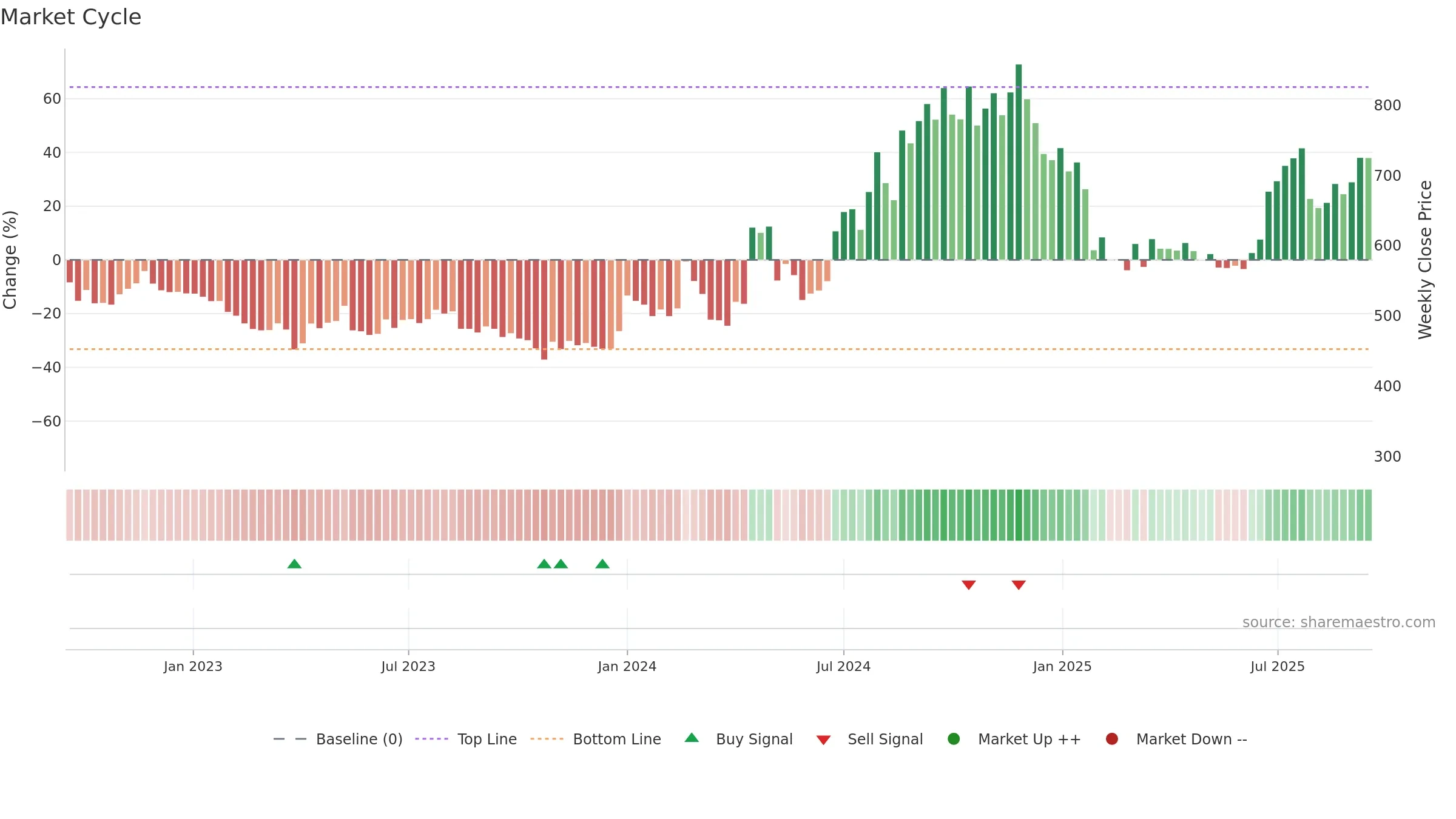 SOLARA weekly Market Cycle chart, closing 2025-09-15.