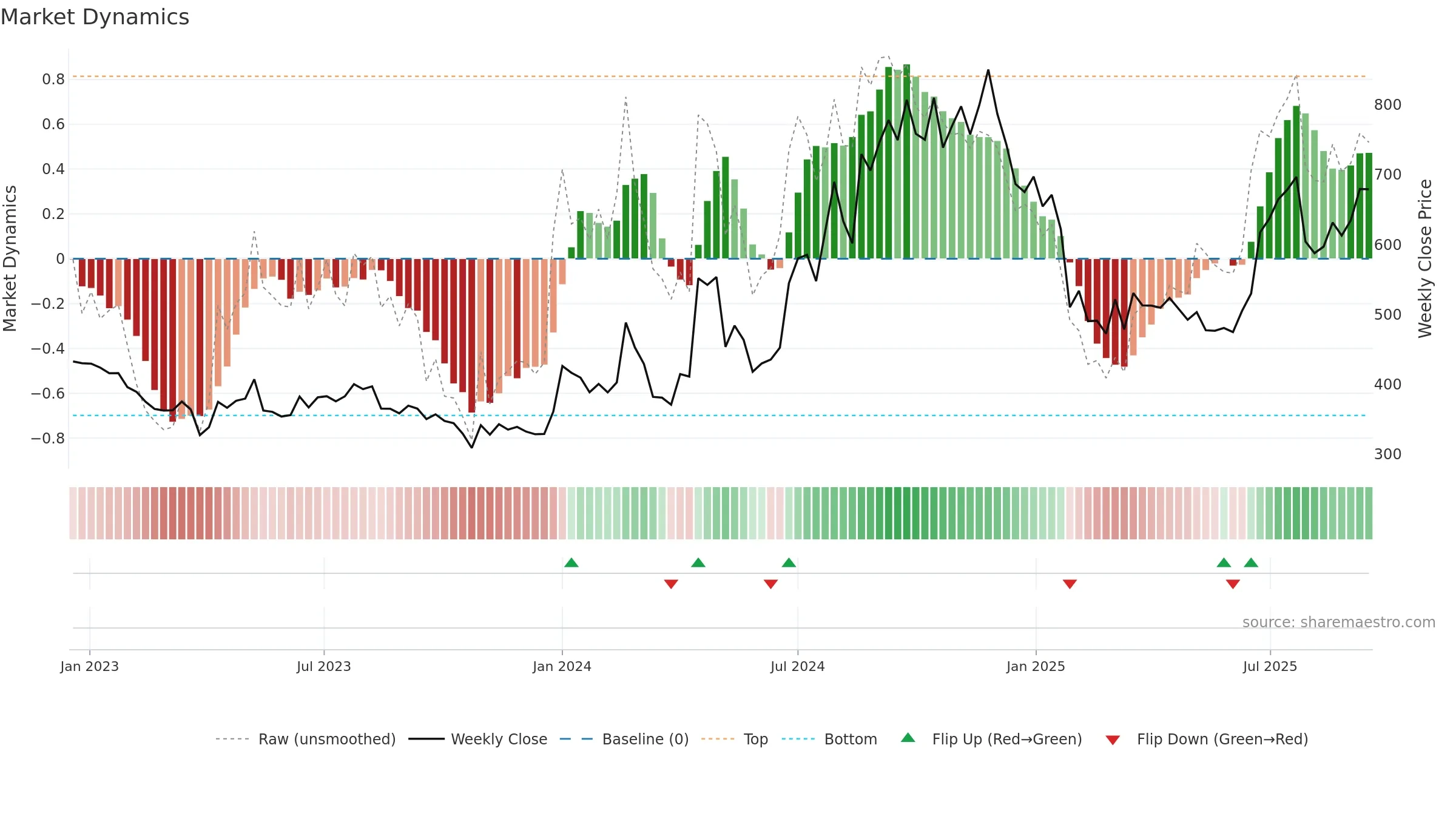 SOLARA weekly Market Dynamics chart, closing 2025-09-15.