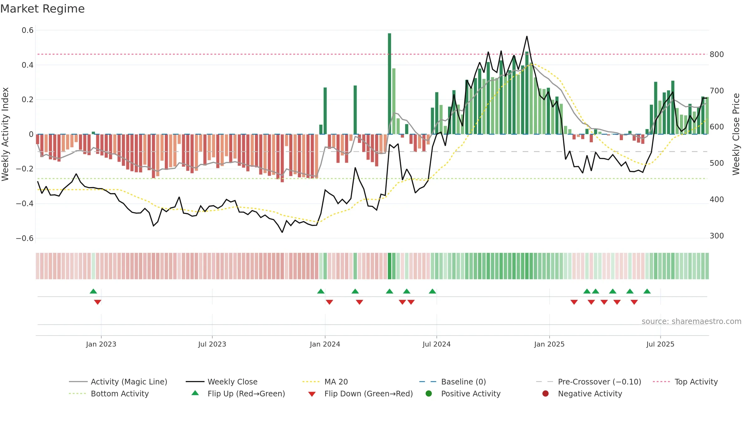 SOLARA weekly Market Snapshot chart, closing 2025-09-15.