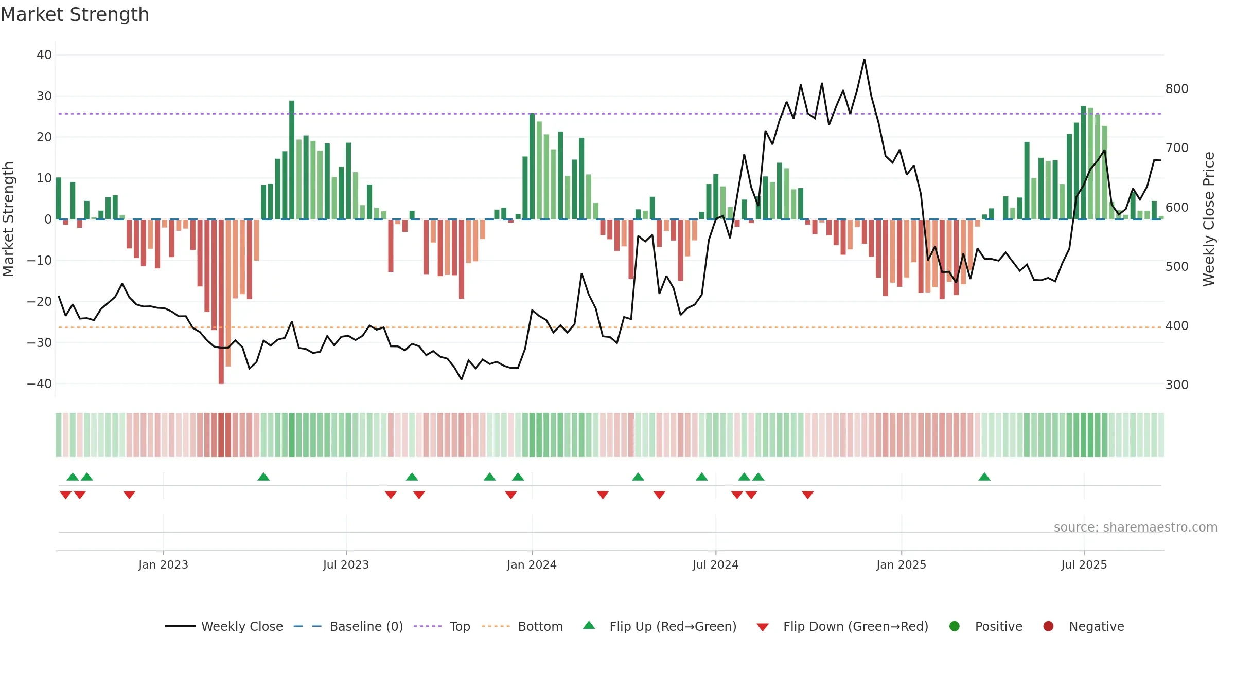 SOLARA weekly Market Strength chart, closing 2025-09-15.