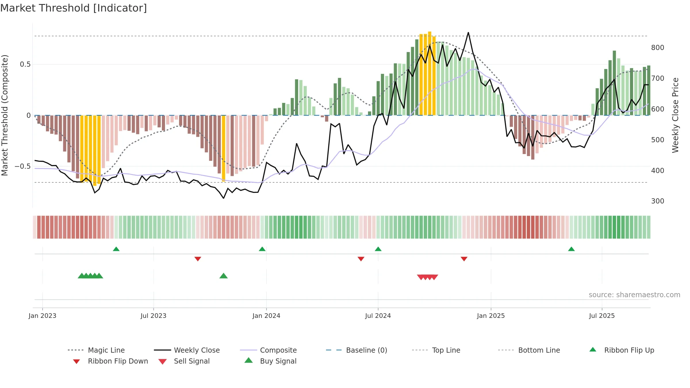 SOLARA weekly Market Threshold chart, closing 2025-09-15.
