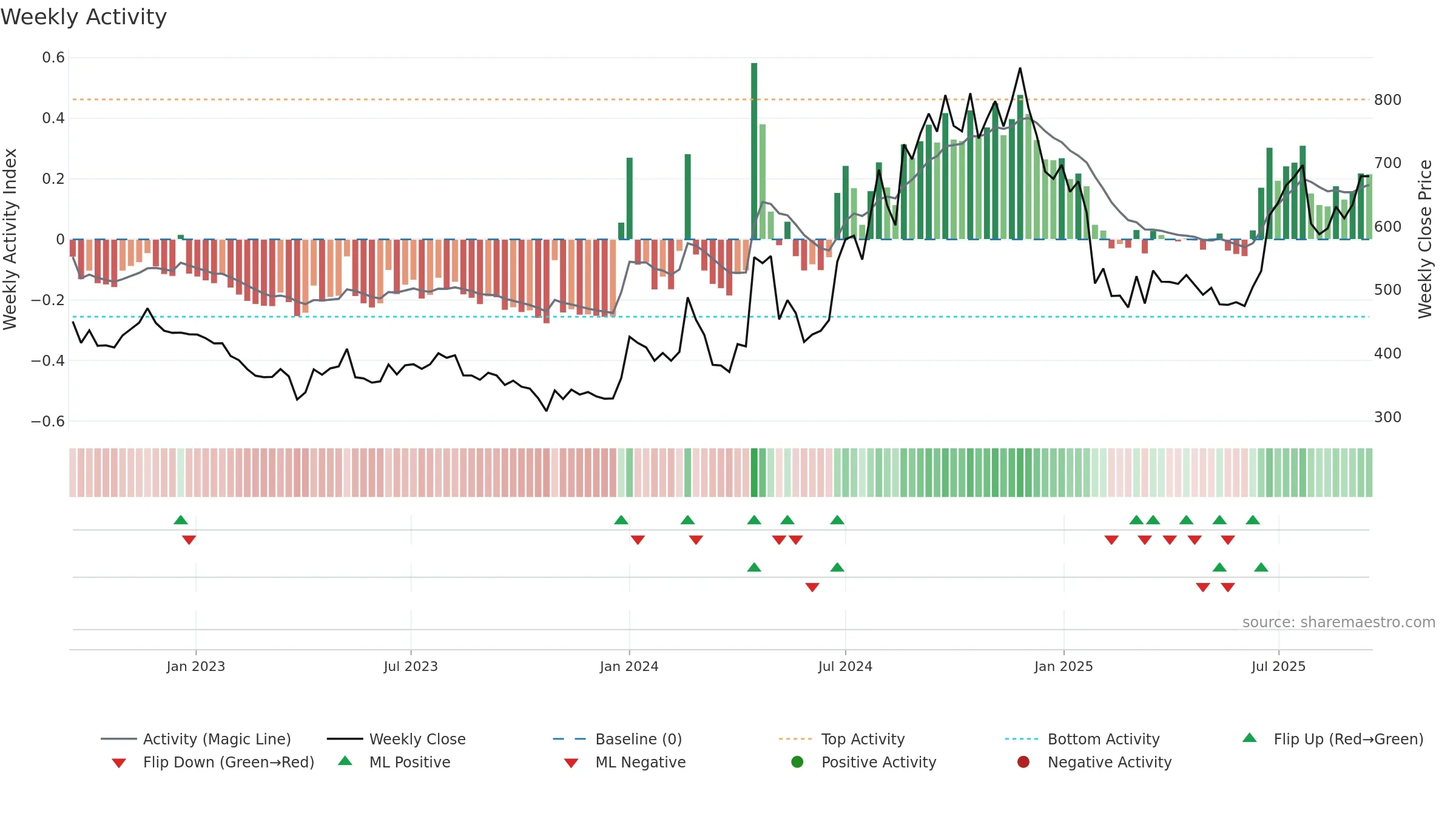 SOLARA weekly Activity chart, closing 2025-09-15.