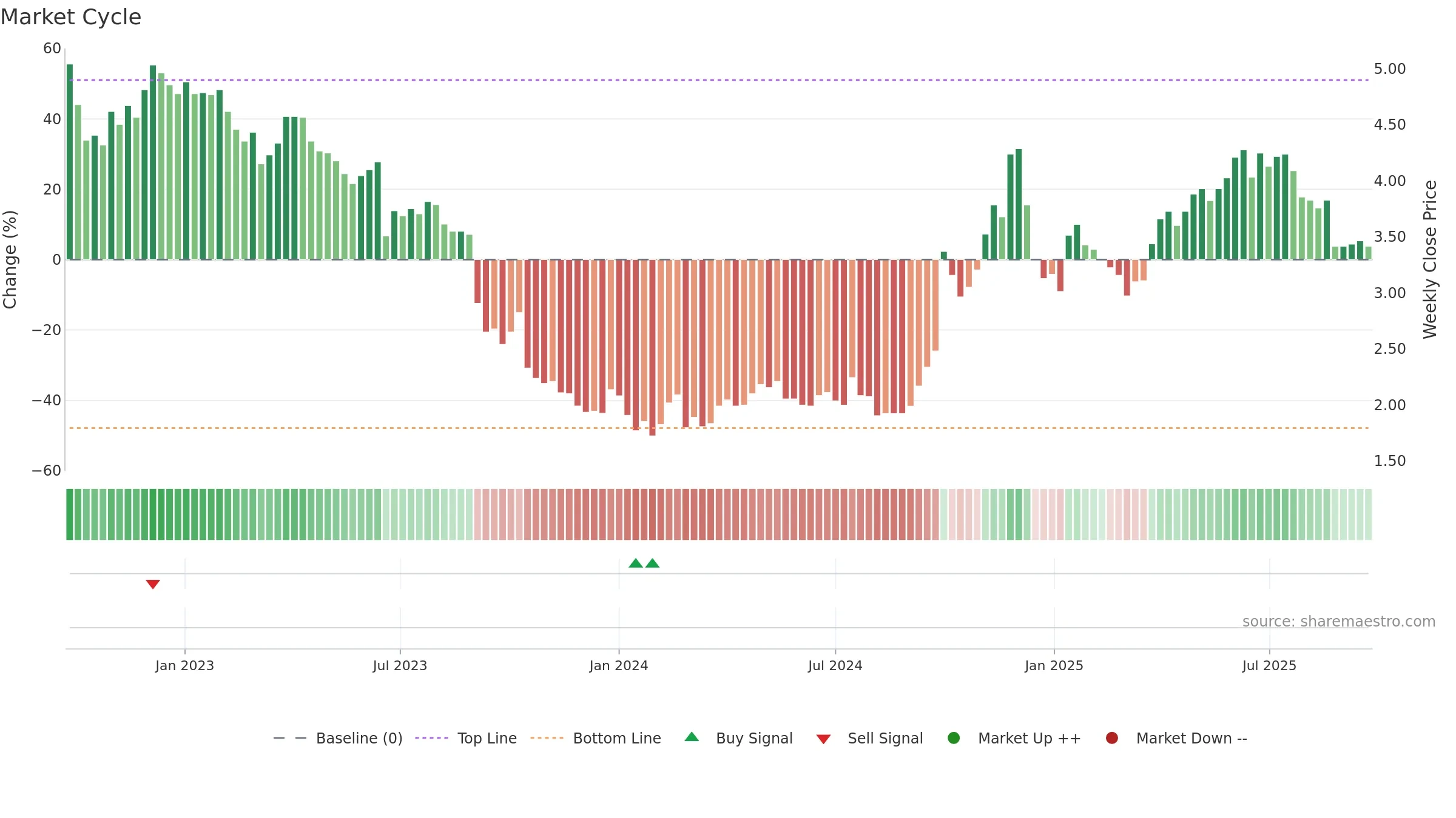 6993 weekly Market Cycle chart, closing 2025-09-22.