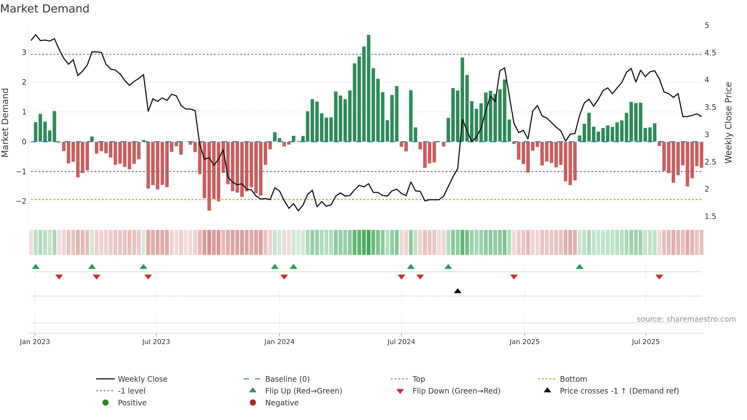 6993 weekly Market Demand chart, closing 2025-09-22.