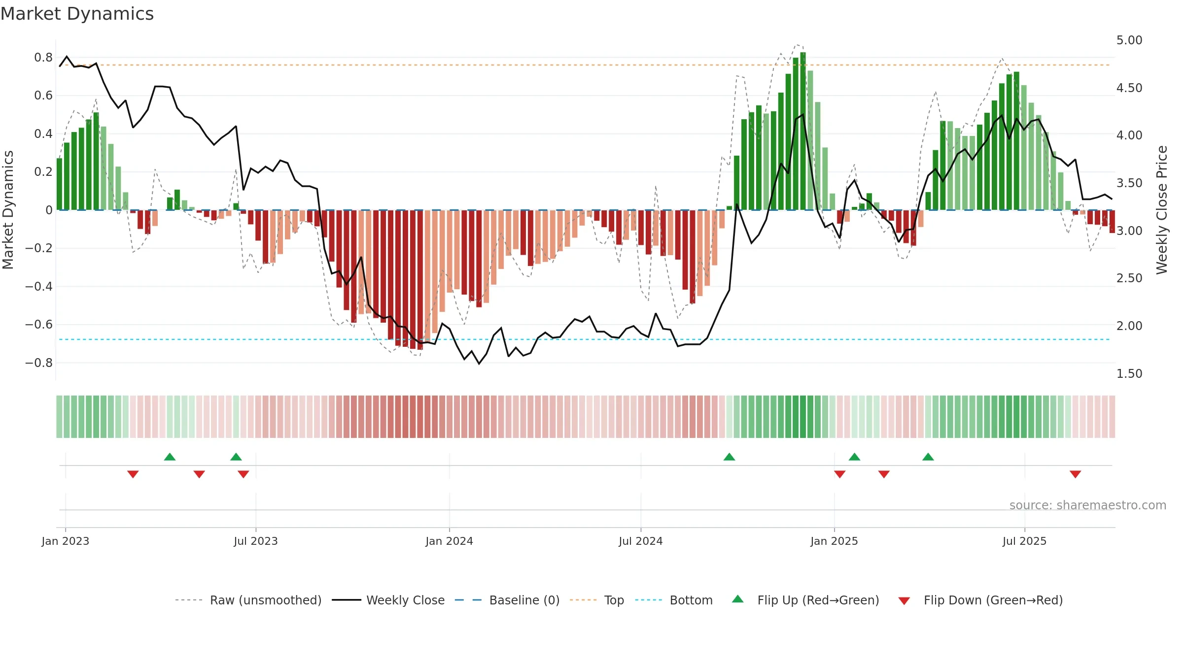 6993 weekly Market Dynamics chart, closing 2025-09-22.
