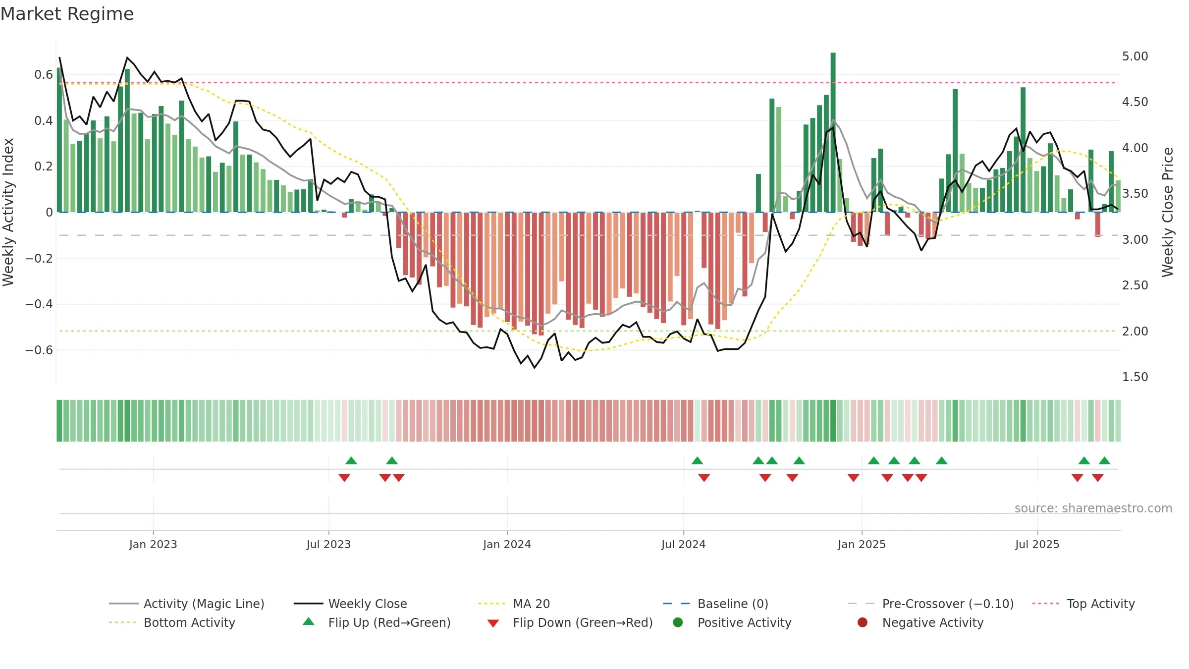 6993 weekly Market Snapshot chart, closing 2025-09-22.