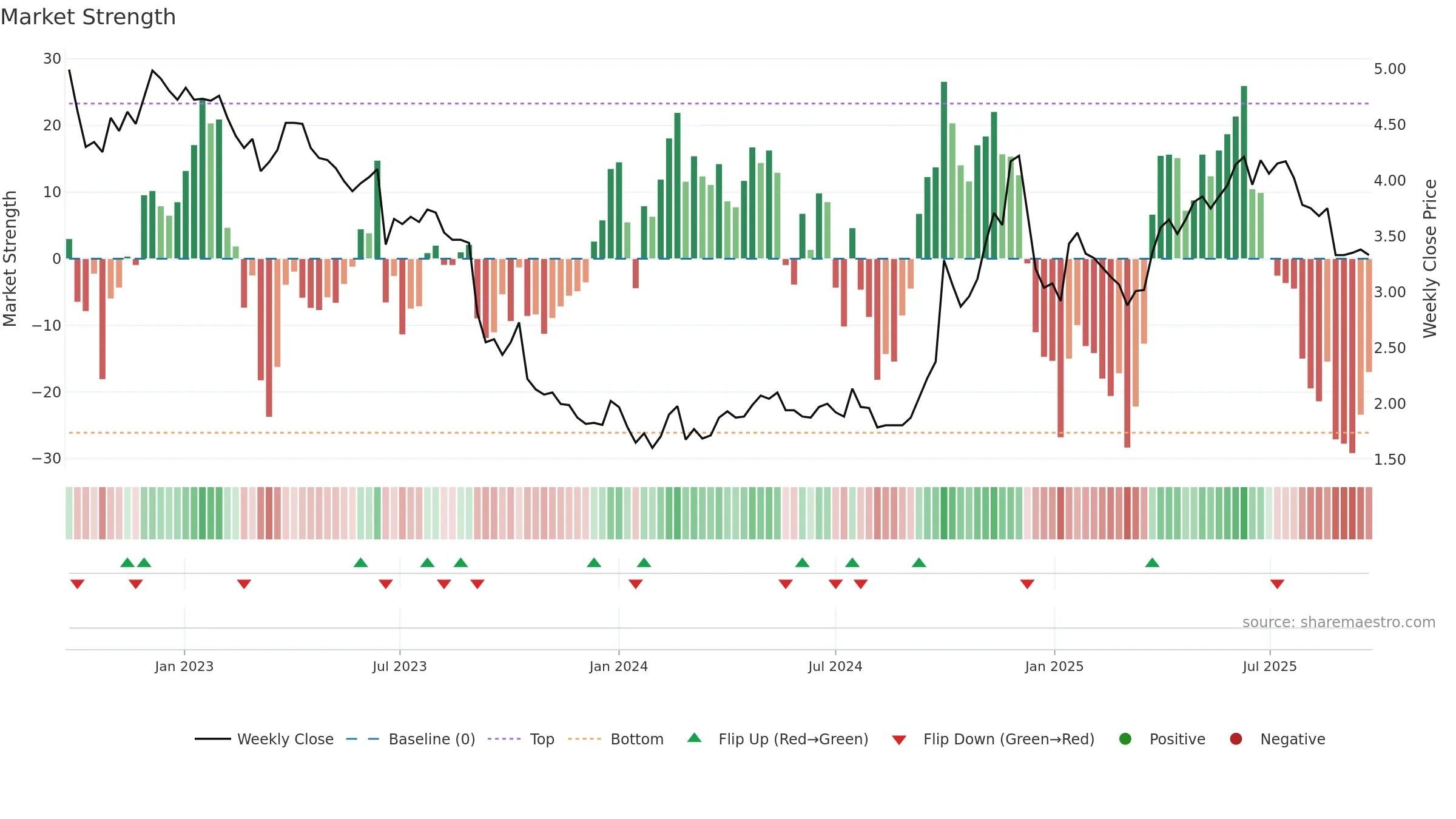 6993 weekly Market Strength chart, closing 2025-09-22.