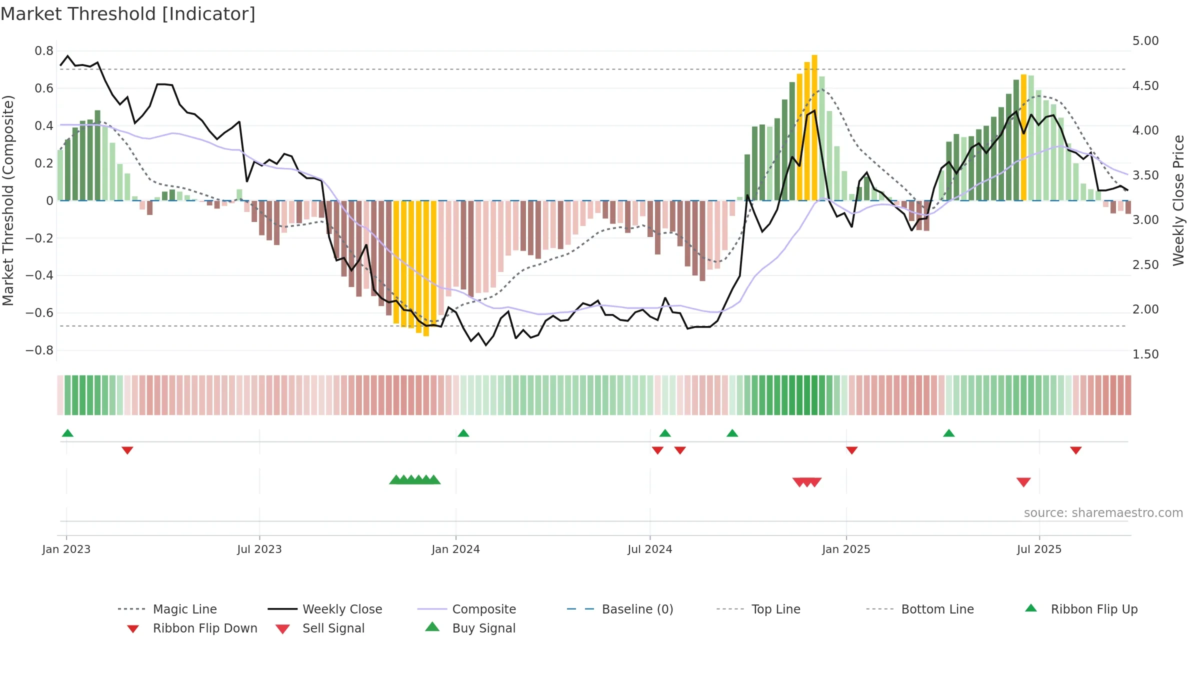 6993 weekly Market Threshold chart, closing 2025-09-22.
