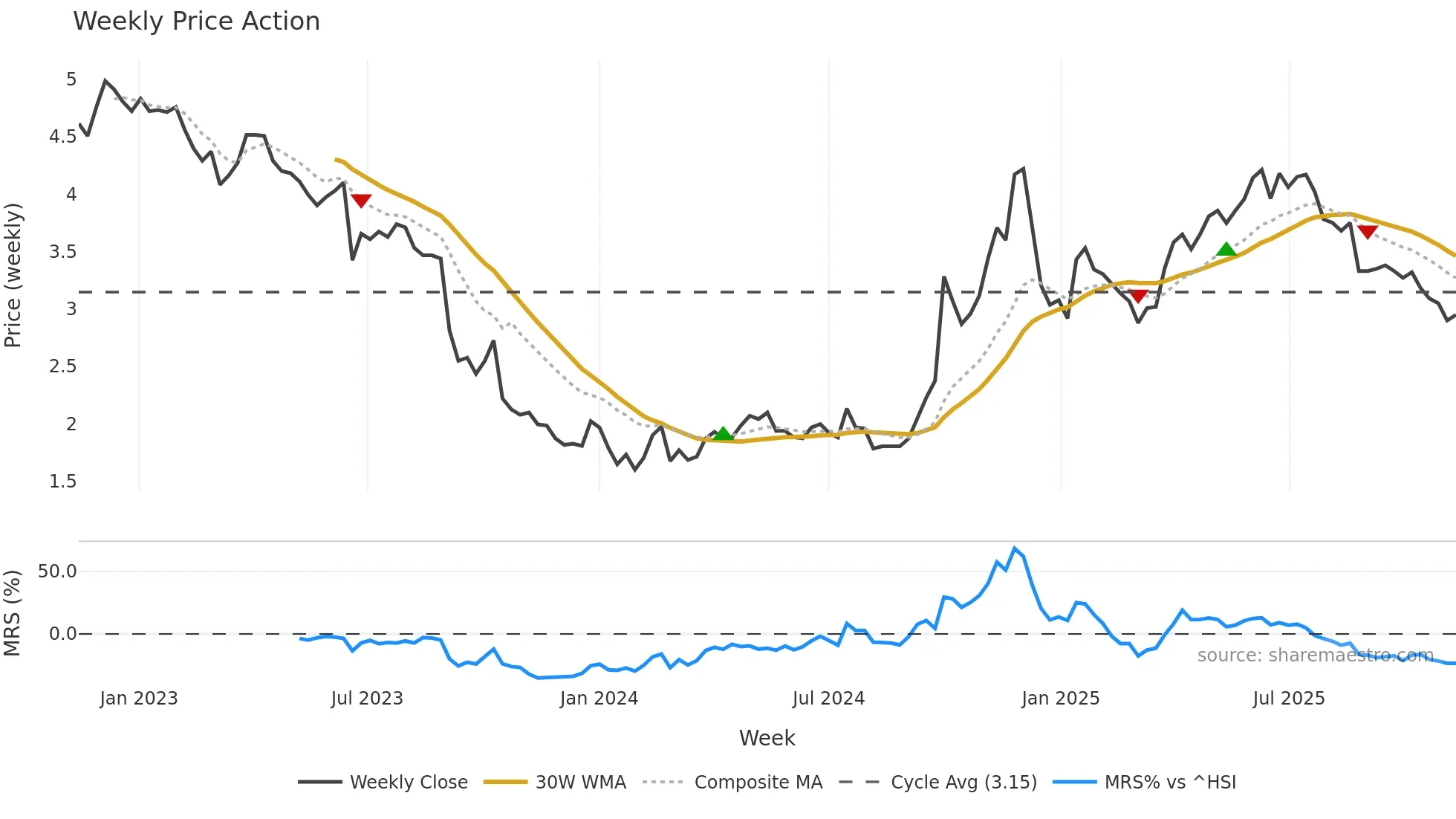 6993 weekly Price Action chart, closing 2025-11-10