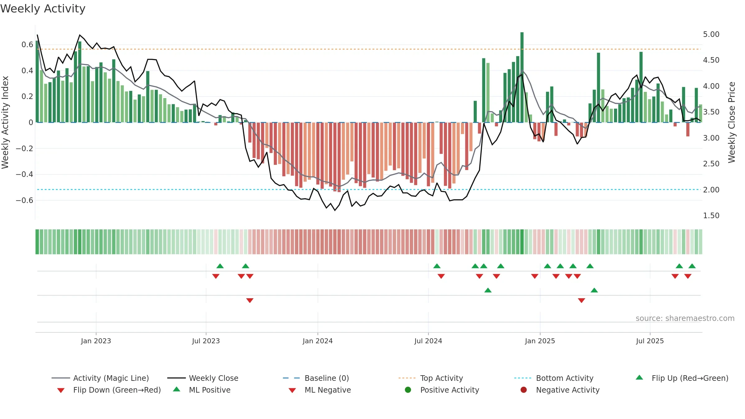 6993 weekly Activity chart, closing 2025-09-22.