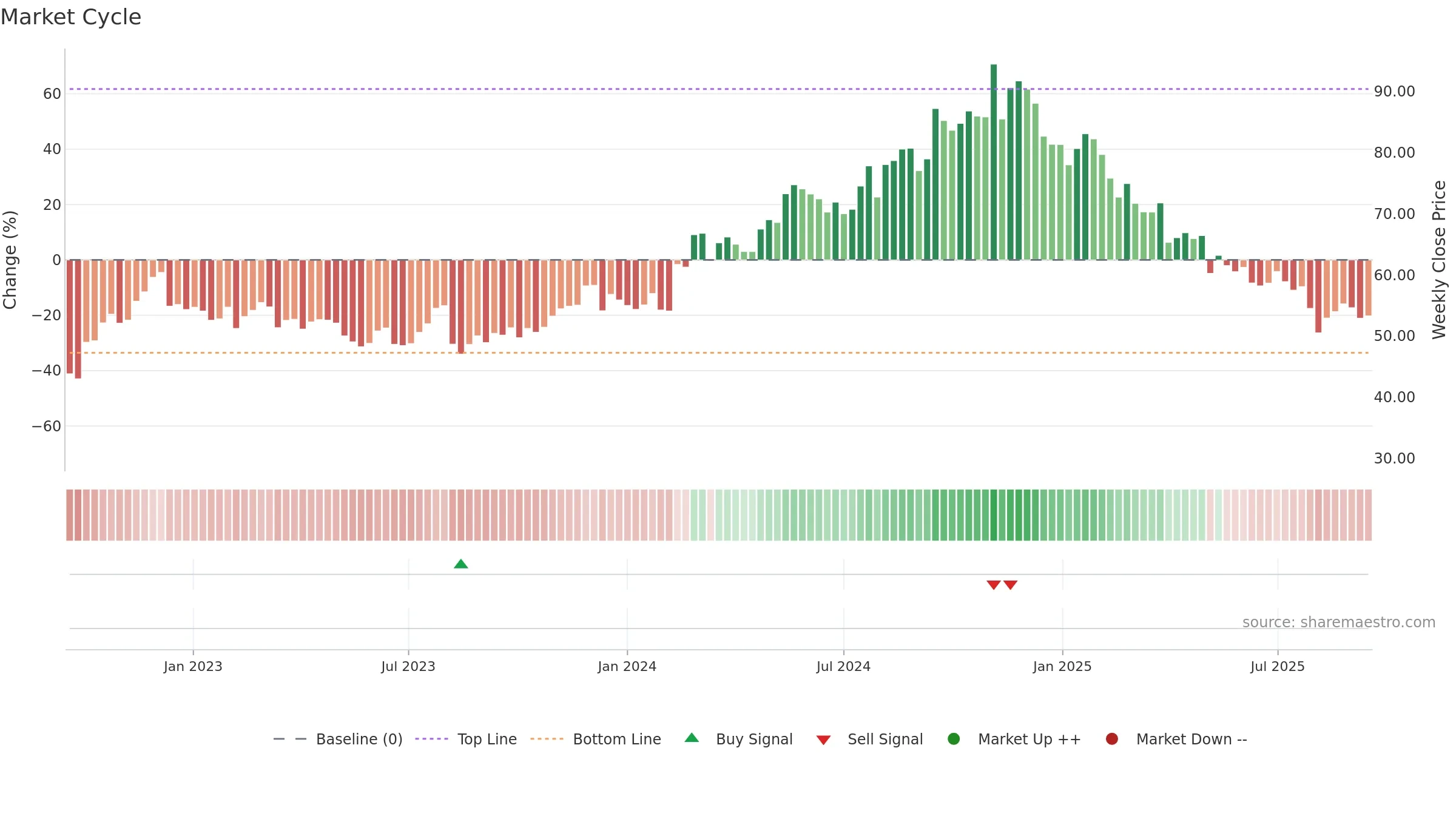 SLVM weekly Market Cycle chart, closing 2025-09-15.